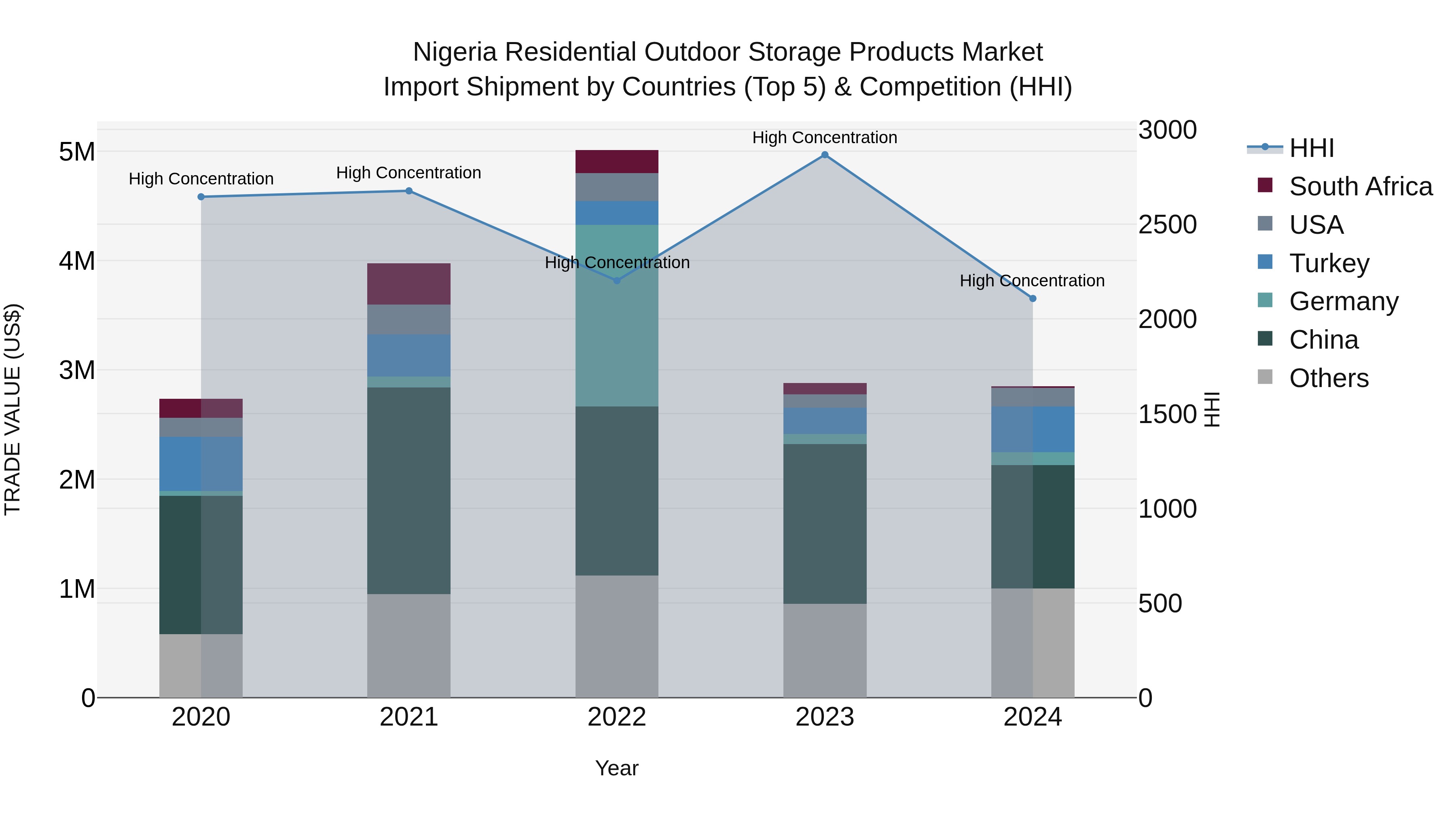 Nigeria Residential Outdoor Storage Products Market Top 5 Importing Countries and Market Competition (HHI) Analysis