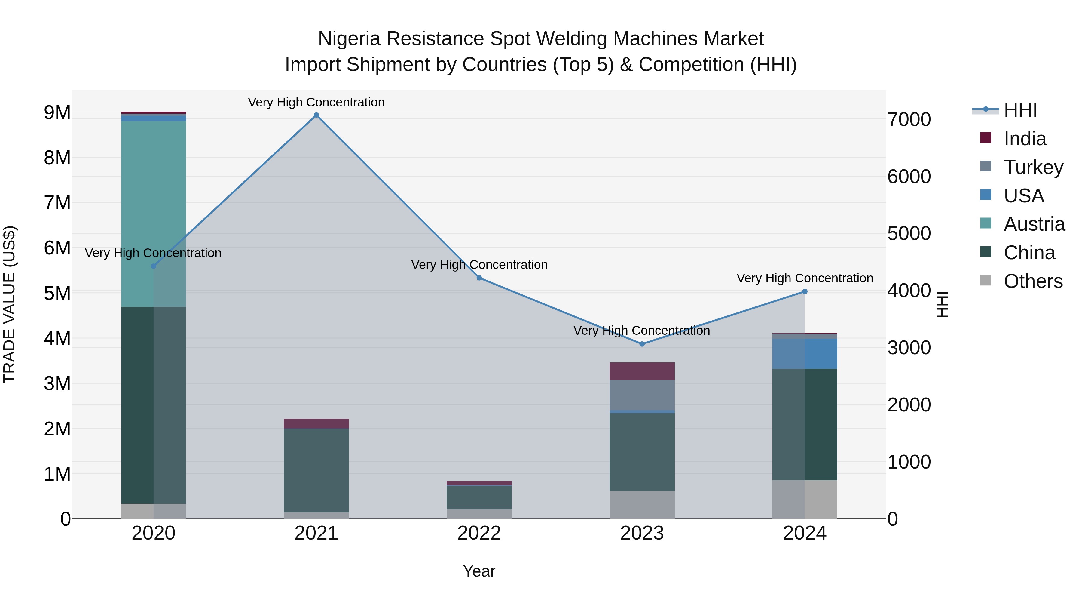 Nigeria Resistance Spot Welding Machines Market Top 5 Importing Countries and Market Competition (HHI) Analysis
