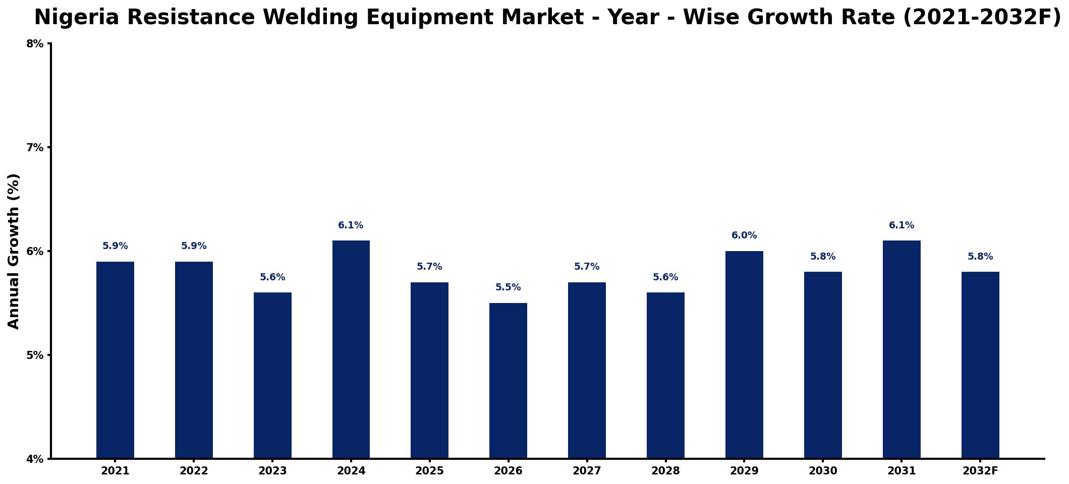 Nigeria Resistance Welding Equipment Market Year-wise Growth Rate and Key Drivers