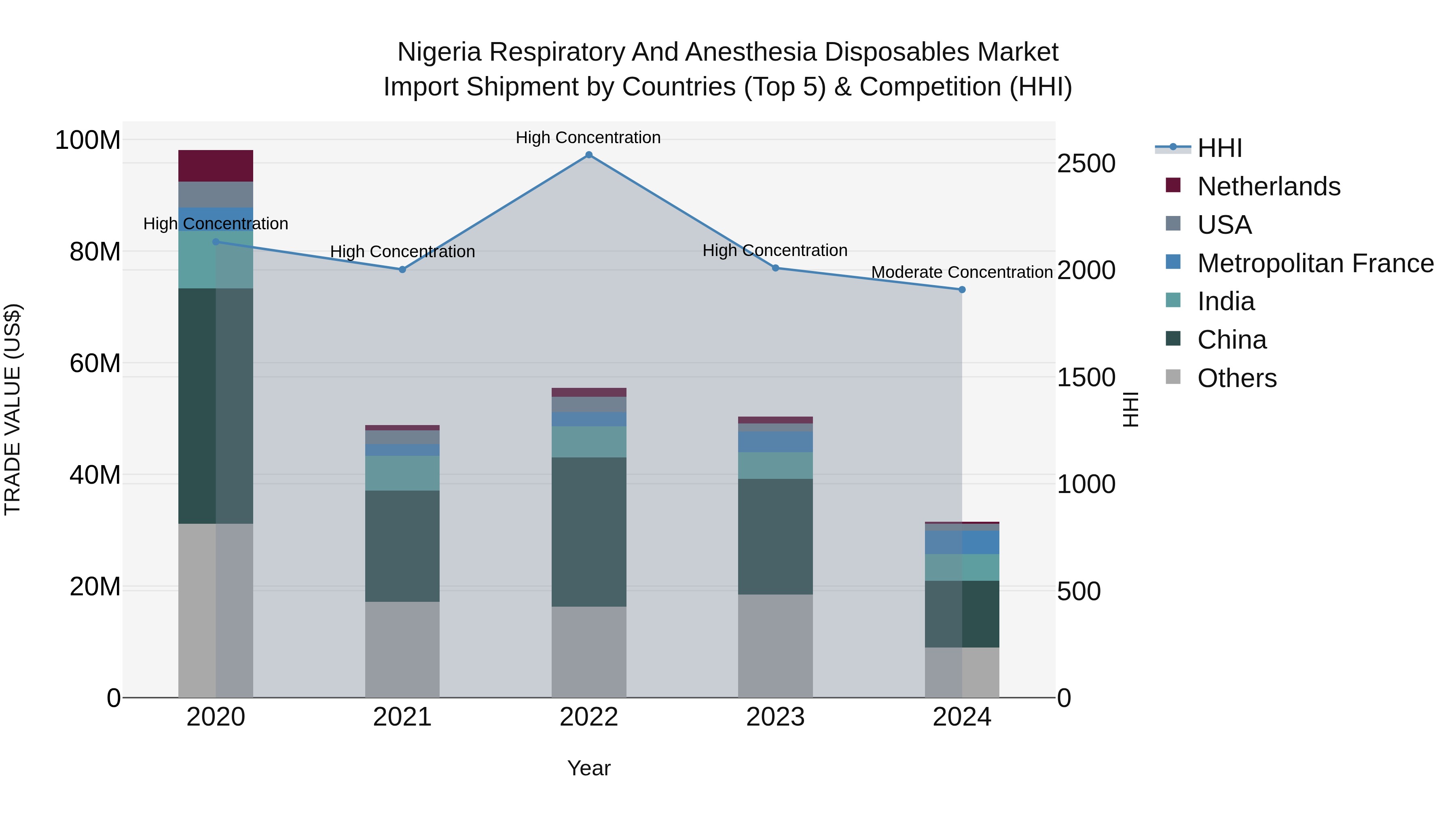 Nigeria Respiratory And Anesthesia Disposables Market Top 5 Importing Countries and Market Competition (HHI) Analysis