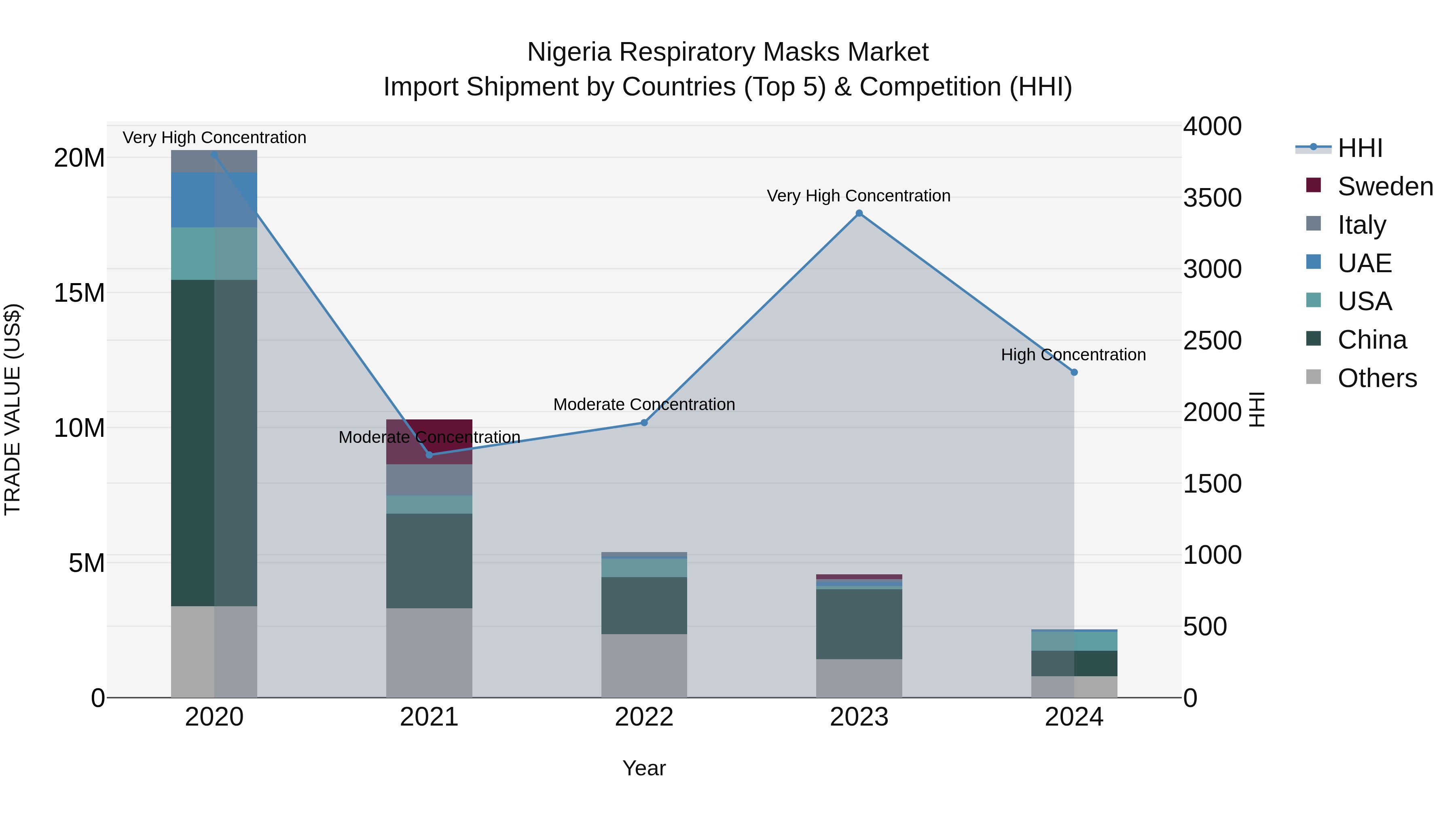 Nigeria Respiratory Masks Market Top 5 Importing Countries and Market Competition (HHI) Analysis
