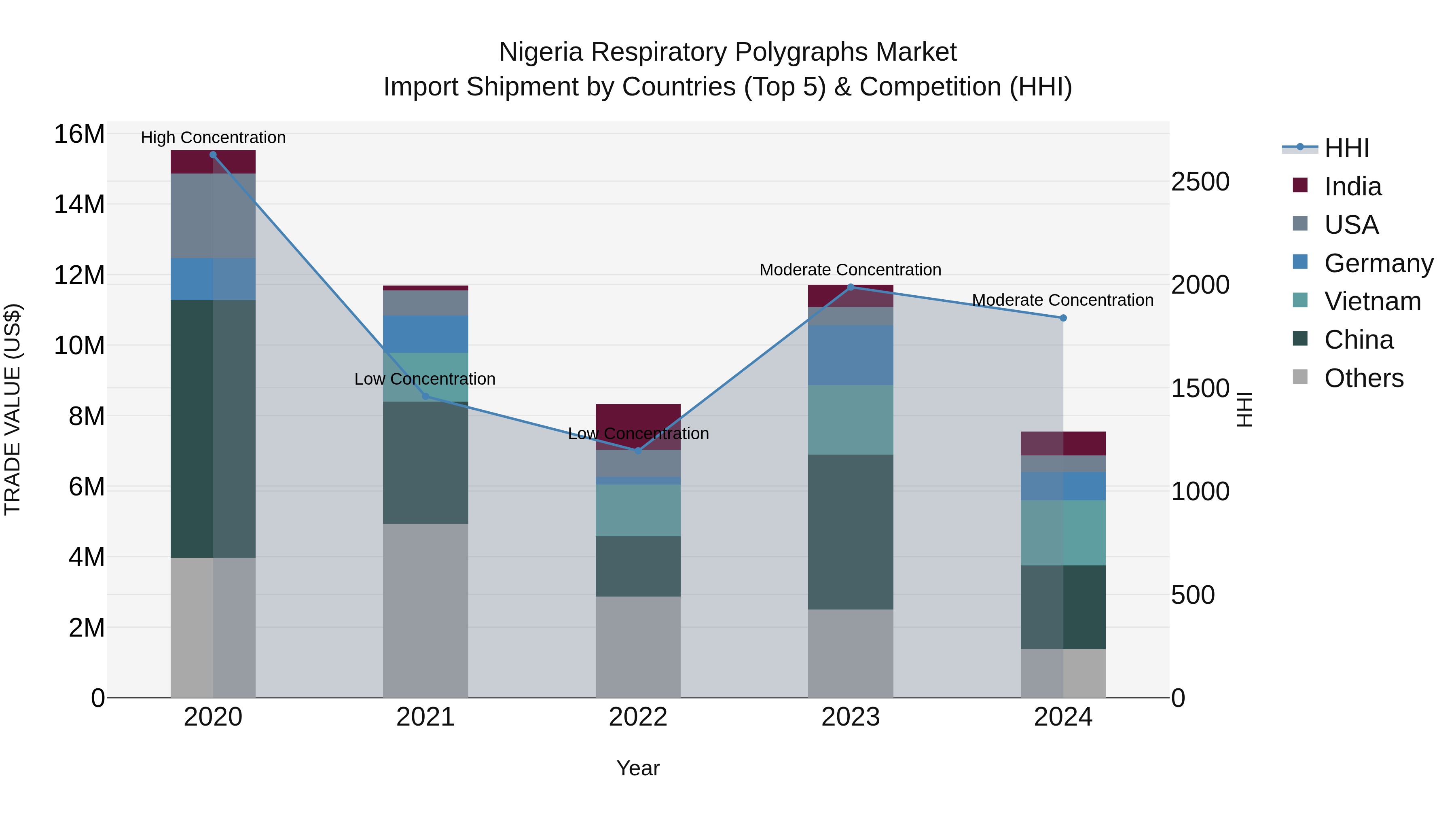 Nigeria Respiratory Polygraphs Market Top 5 Importing Countries and Market Competition (HHI) Analysis