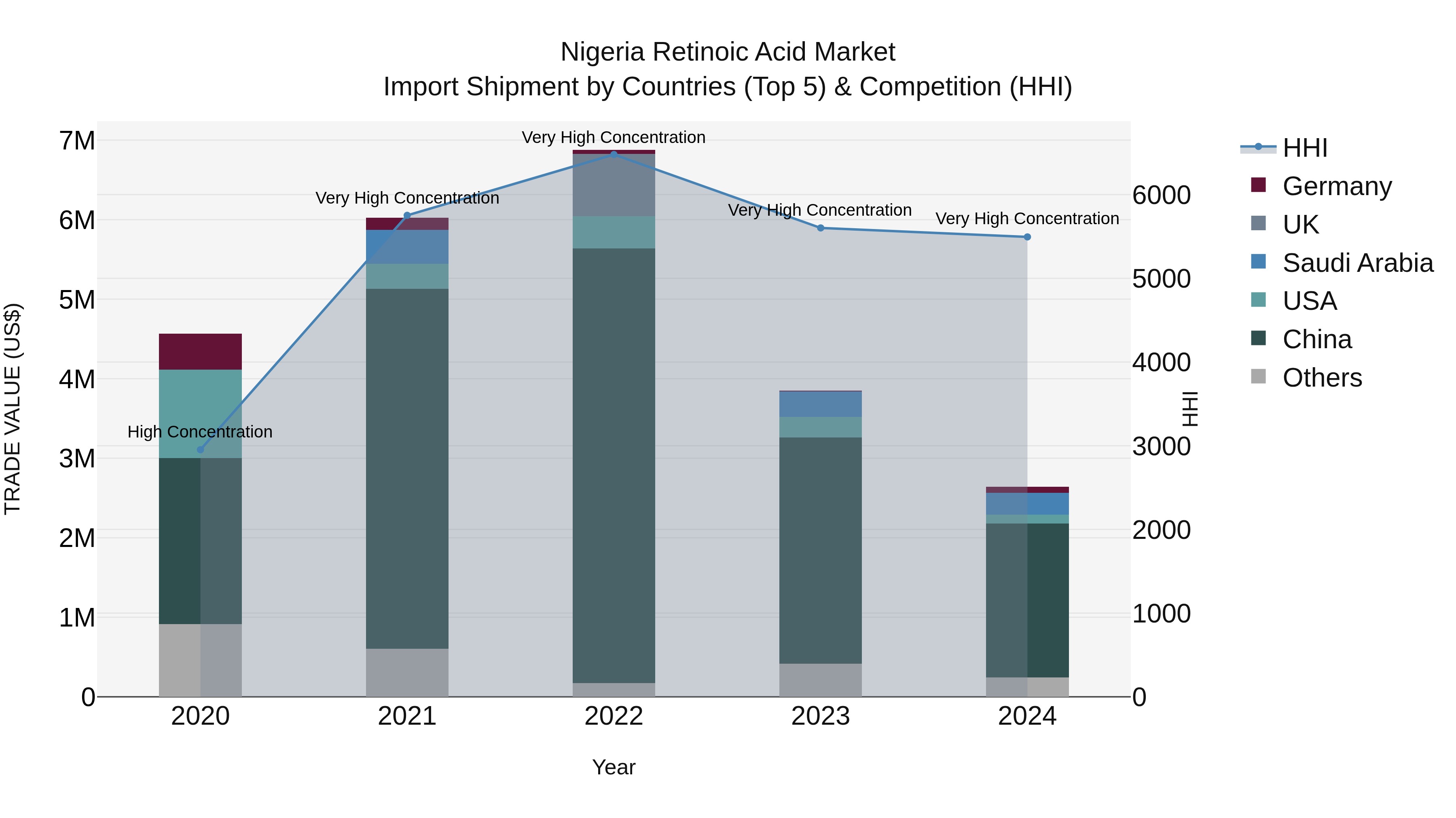 Nigeria Retinoic Acid Market Top 5 Importing Countries and Market Competition (HHI) Analysis