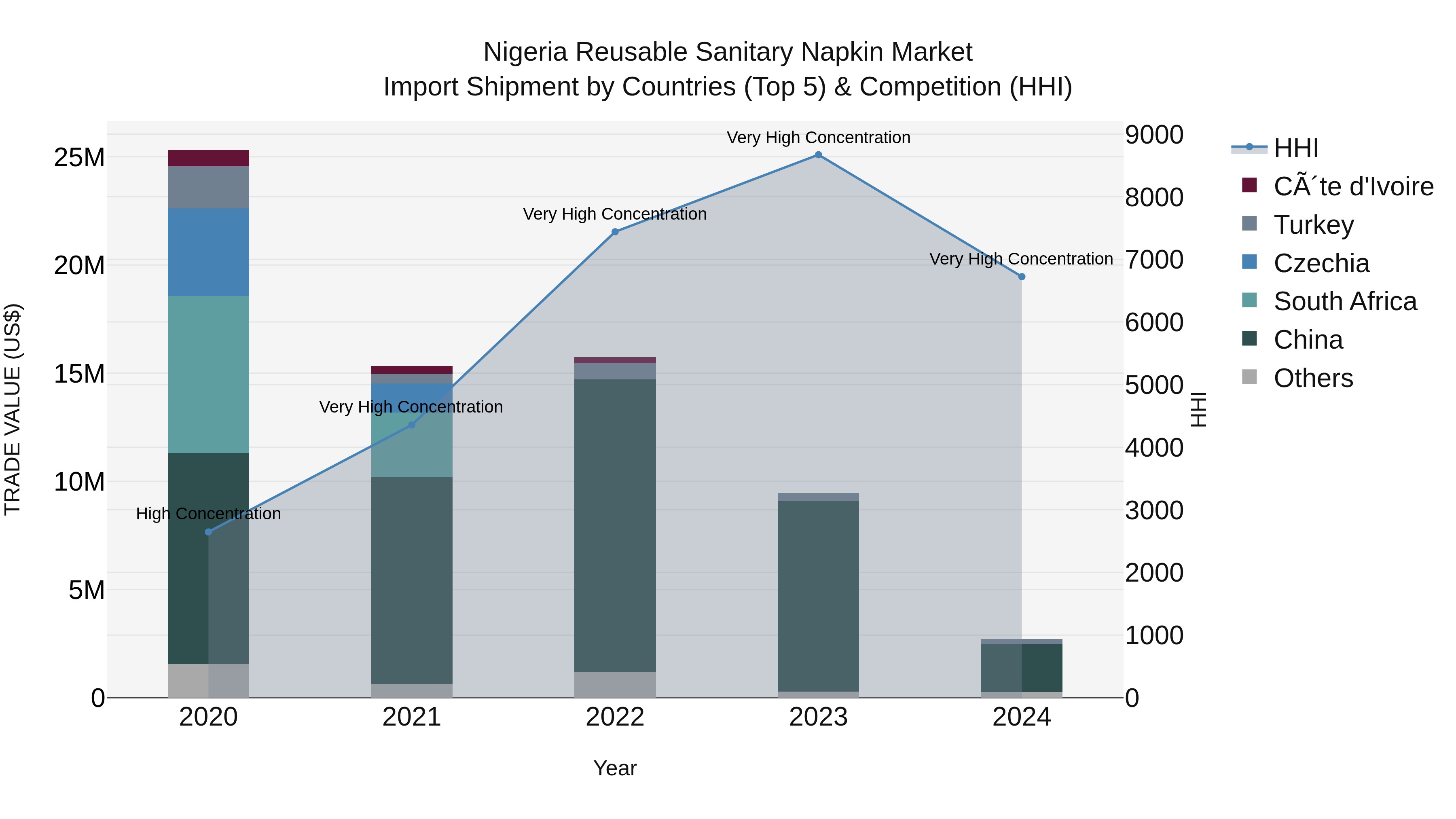 Nigeria Reusable Sanitary Napkin Market Top 5 Importing Countries and Market Competition (HHI) Analysis