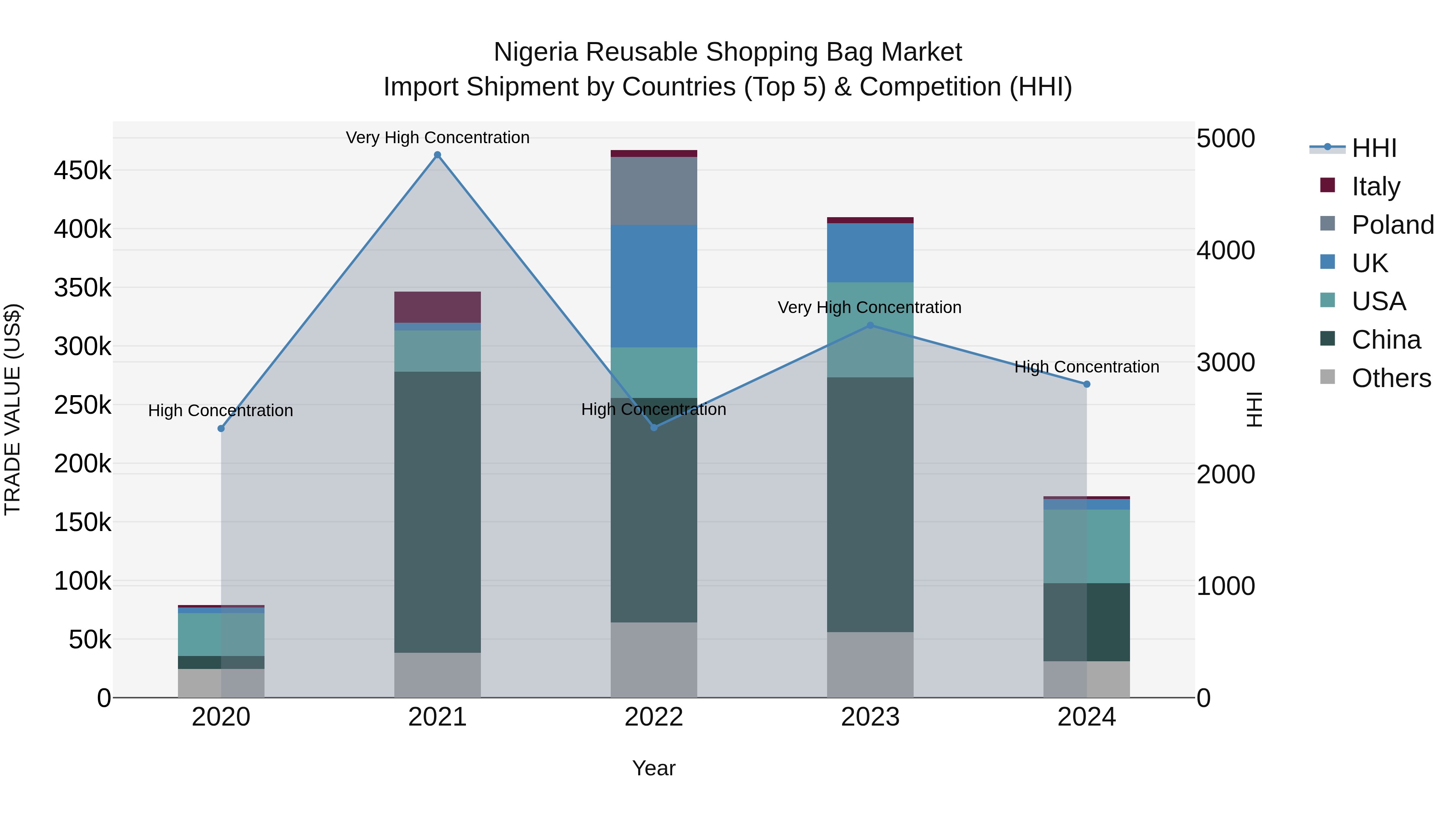 Nigeria Reusable Shopping Bag Market Top 5 Importing Countries and Market Competition (HHI) Analysis