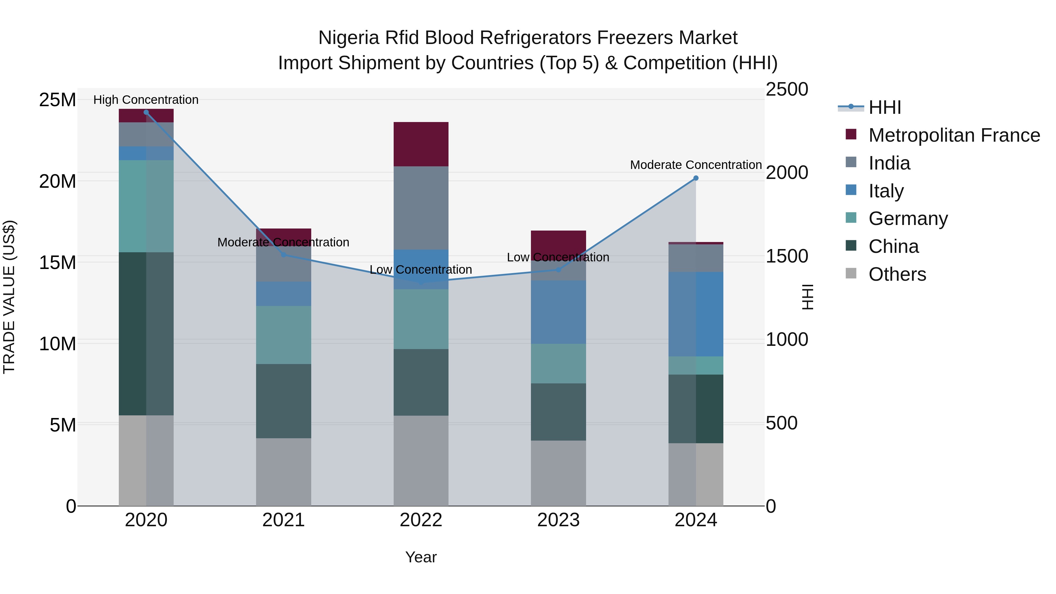 Nigeria Rfid Blood Refrigerators Freezers Market Top 5 Importing Countries and Market Competition (HHI) Analysis