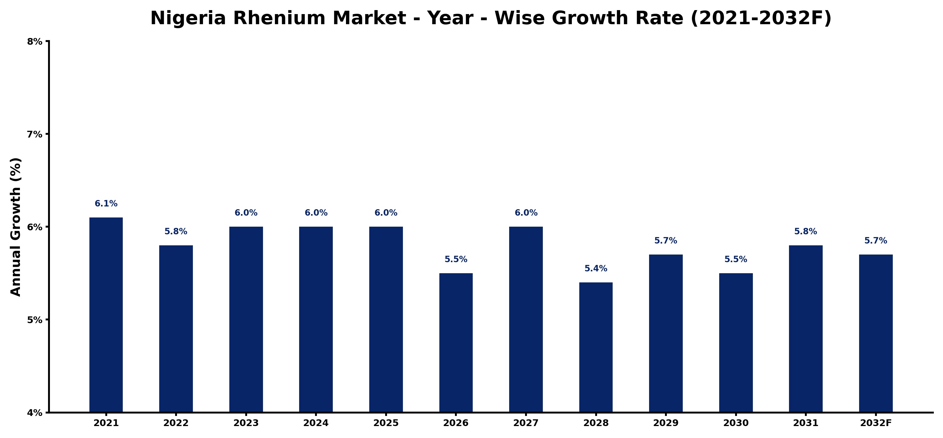 Nigeria Rhenium Market Year-wise Growth Rate and Key Drivers