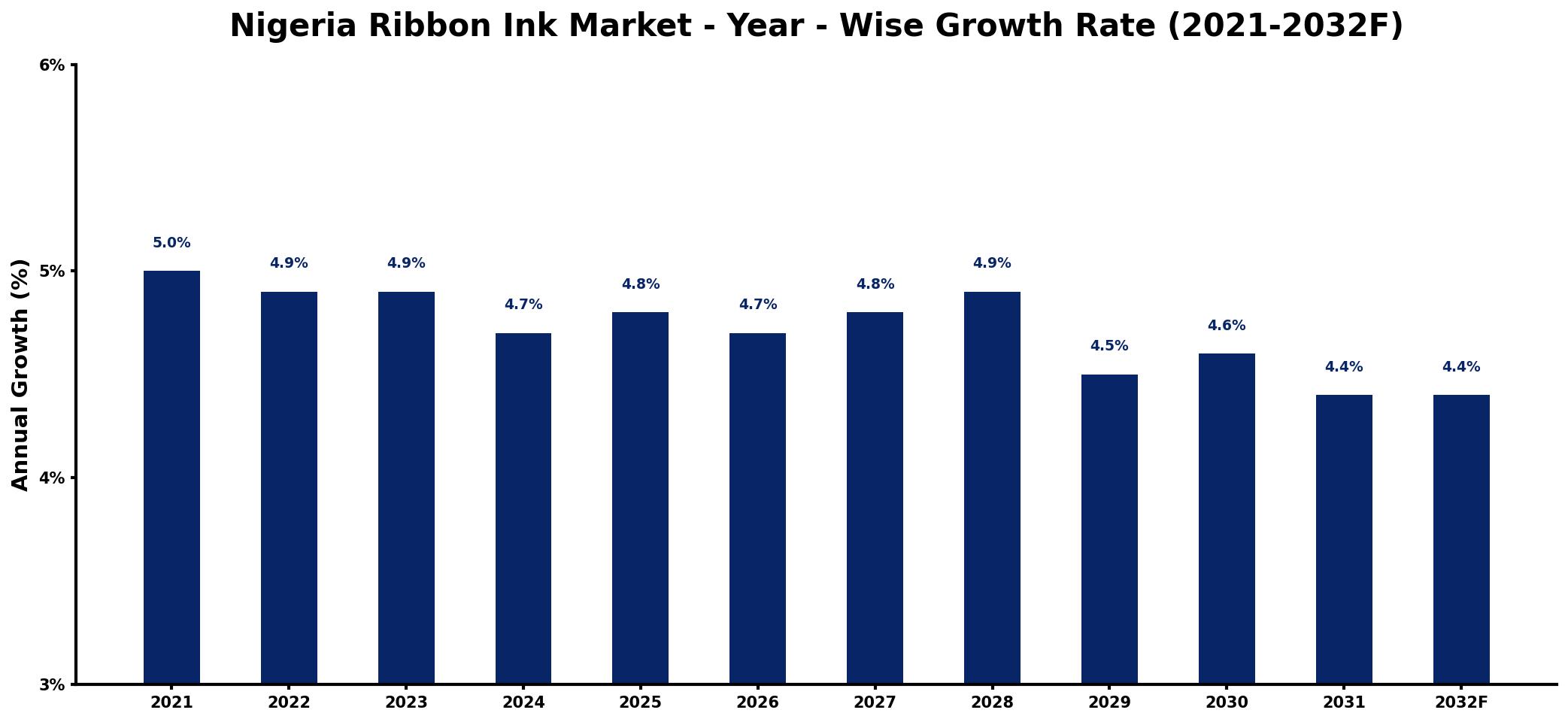 Nigeria Ribbon Ink Market Year-wise Growth Rate and Key Drivers