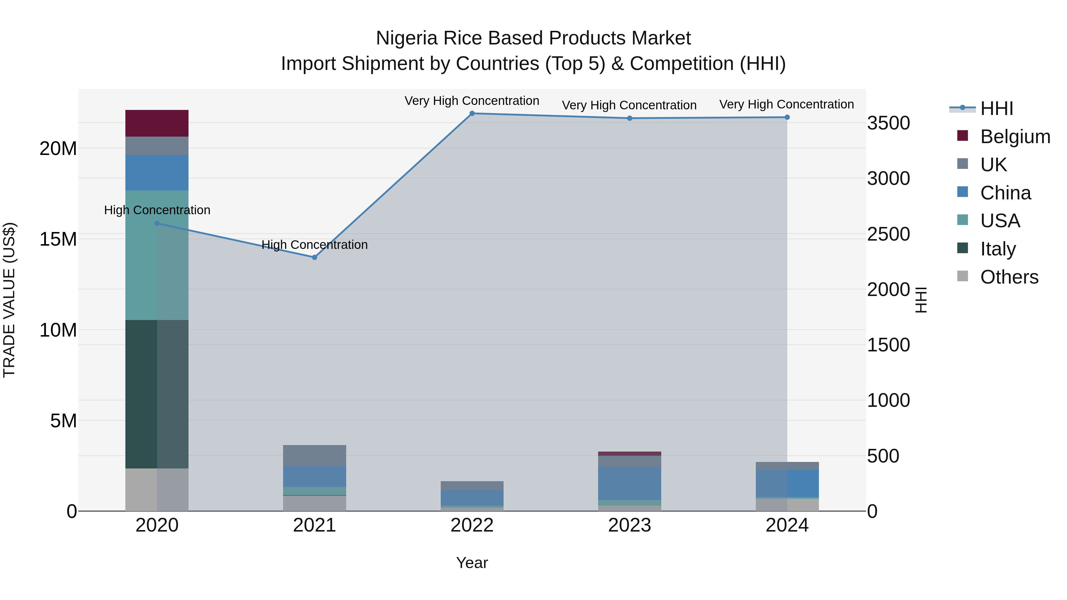 Nigeria Rice Based Products Market Top 5 Importing Countries and Market Competition (HHI) Analysis