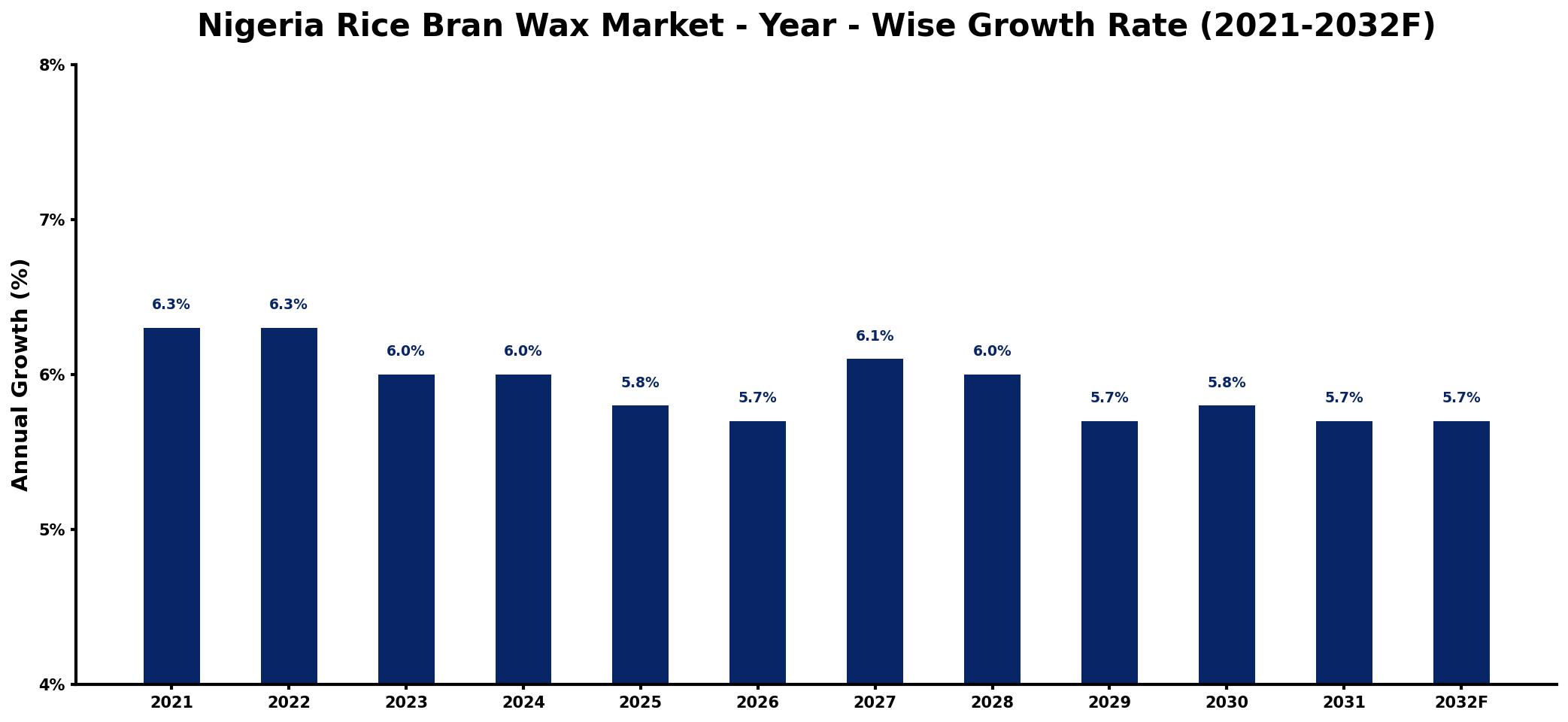 Nigeria Rice Bran Wax Market Year-wise Growth Rate and Key Drivers