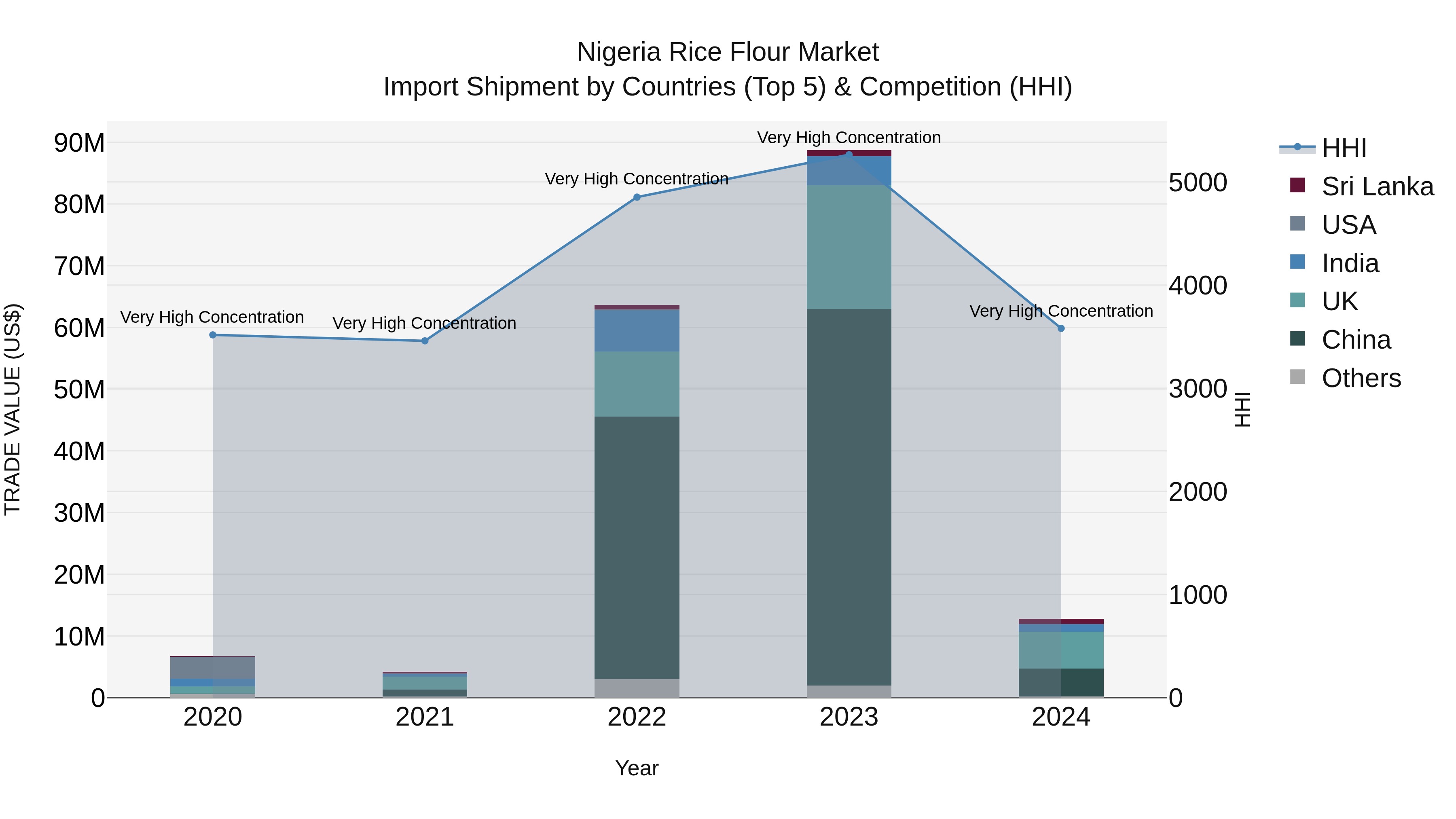 Nigeria Rice Flour Market Top 5 Importing Countries and Market Competition (HHI) Analysis