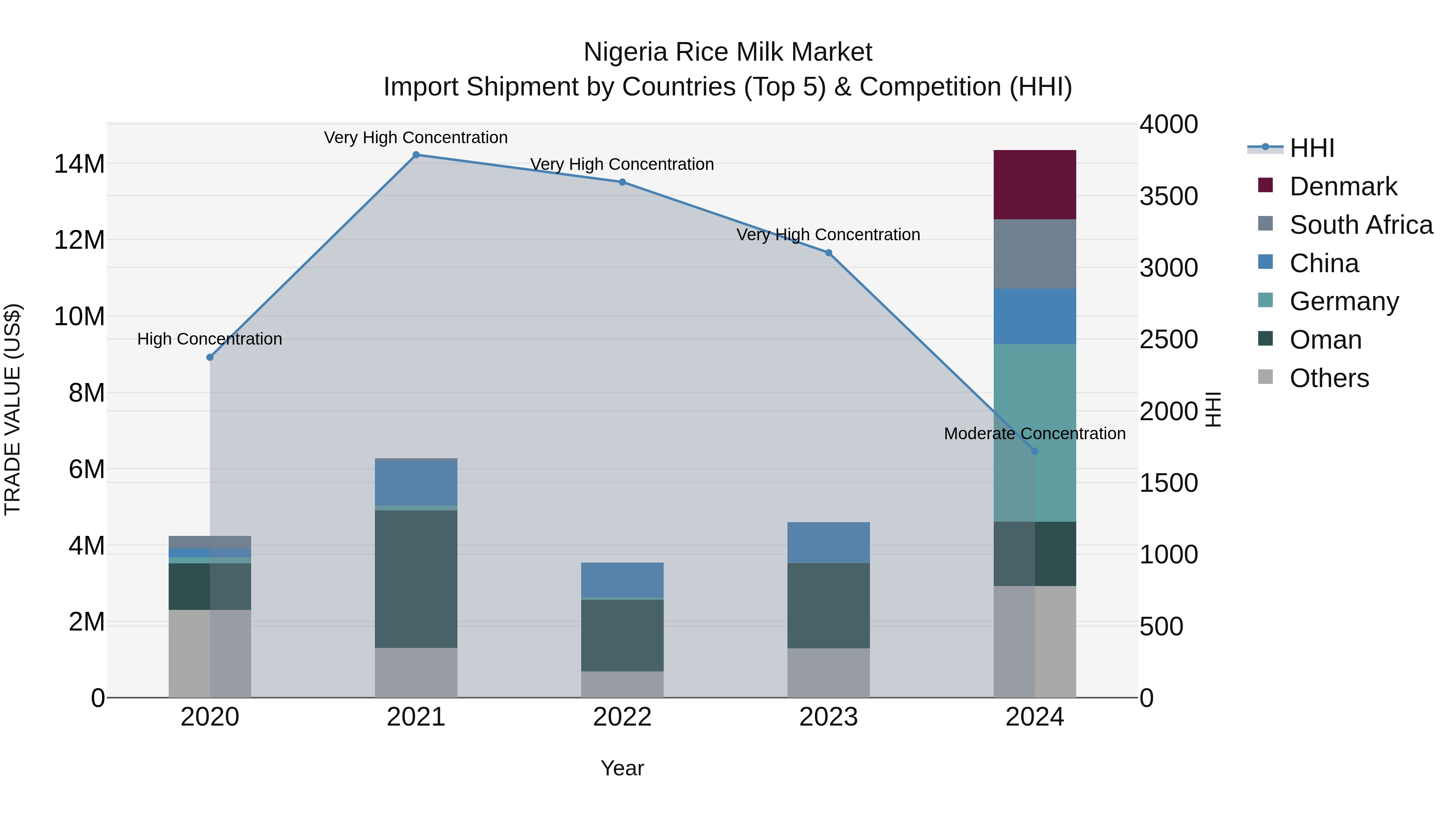 Nigeria Rice Milk Market Top 5 Importing Countries and Market Competition (HHI) Analysis