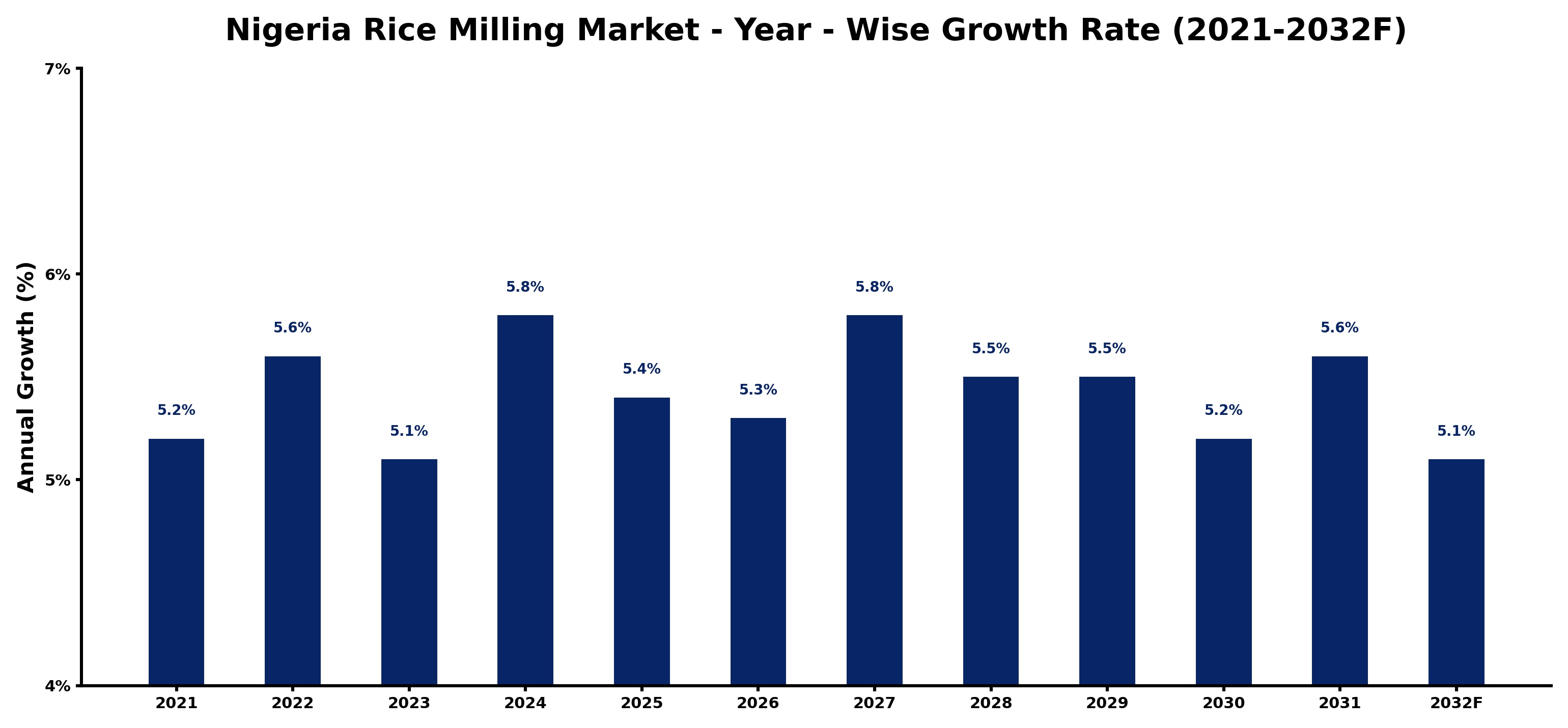 Nigeria Rice Milling Market Year-wise Growth Rate and Key Drivers