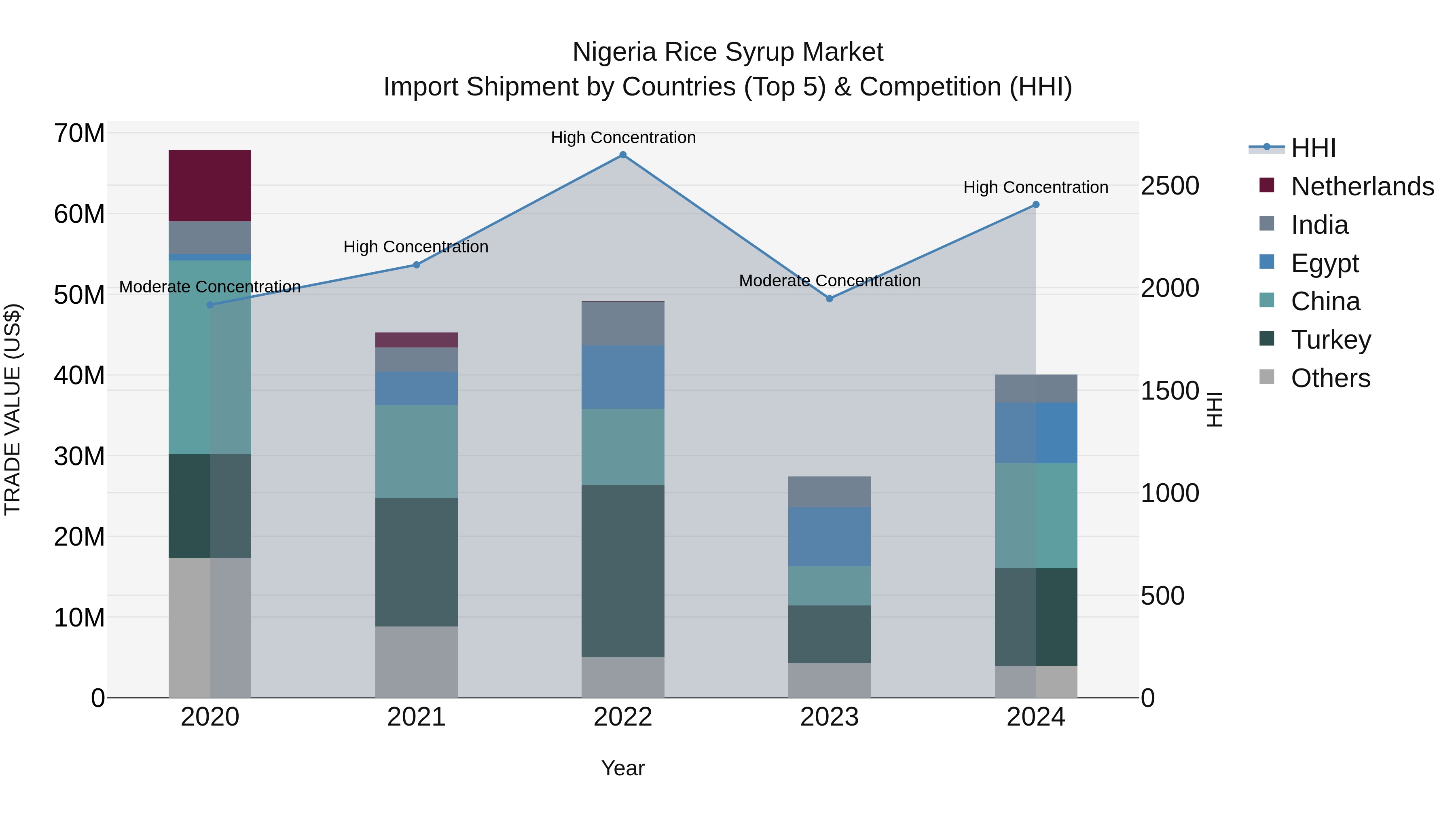 Nigeria Rice Syrup Market Top 5 Importing Countries and Market Competition (HHI) Analysis