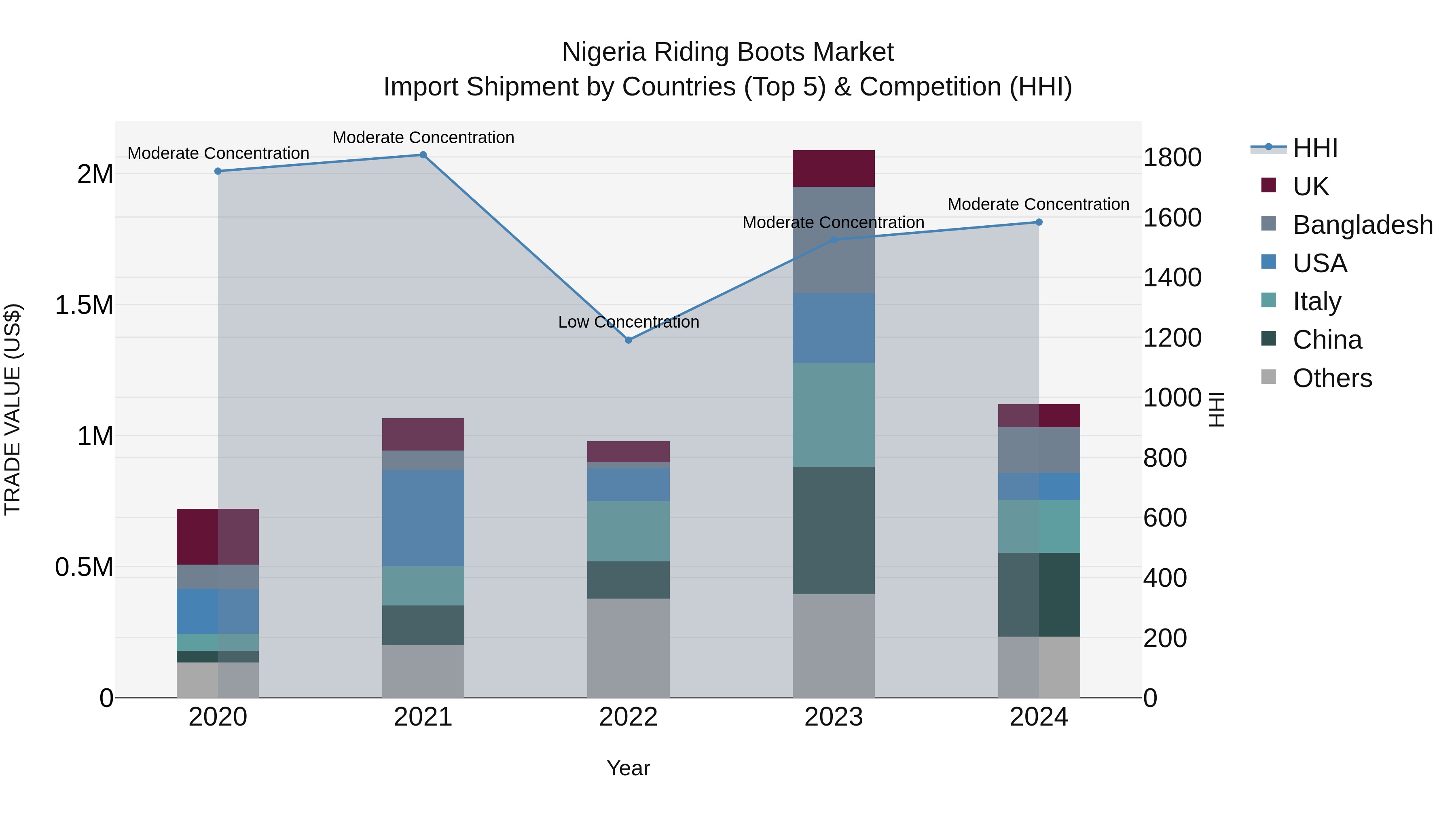 Nigeria Riding Boots Market Top 5 Importing Countries and Market Competition (HHI) Analysis