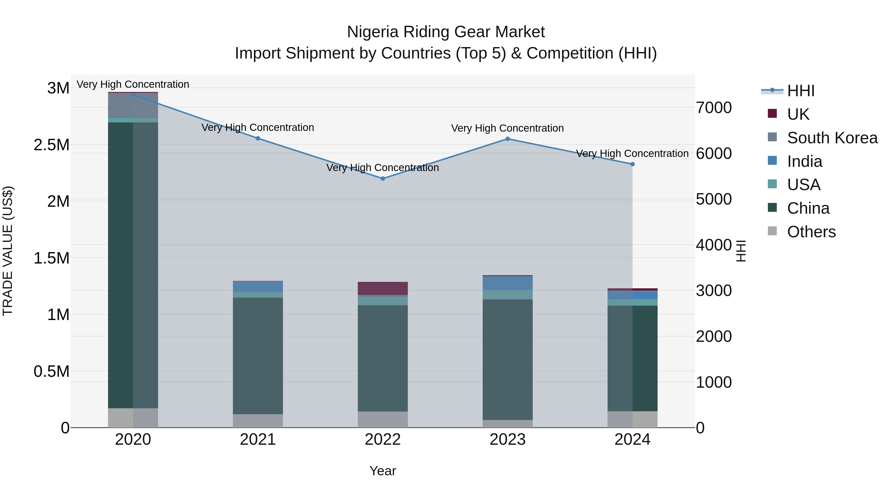 Nigeria Riding Gear Market Top 5 Importing Countries and Market Competition (HHI) Analysis