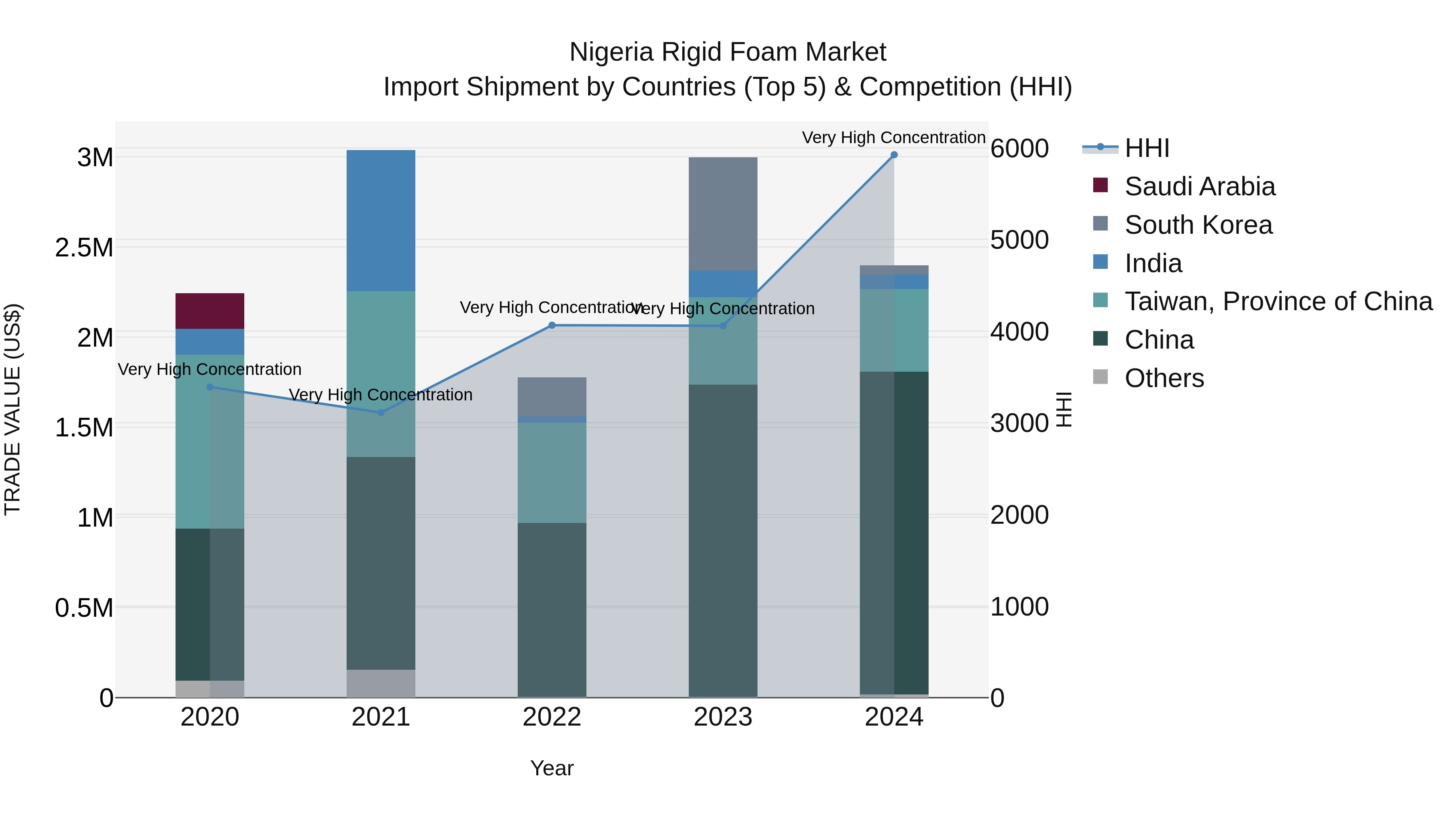 Nigeria Rigid Foam Market Top 5 Importing Countries and Market Competition (HHI) Analysis