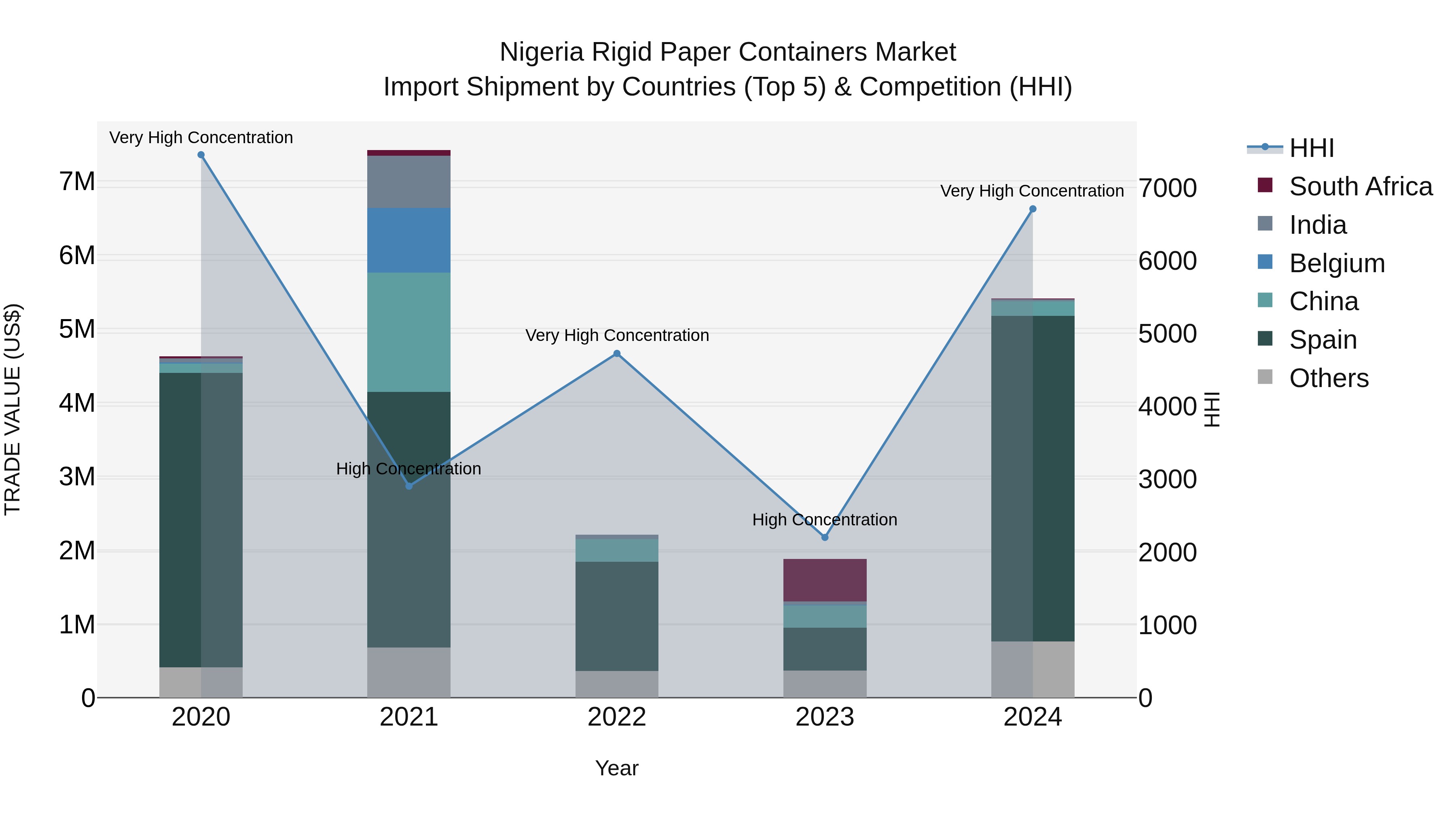 Nigeria Rigid Paper Containers Market Top 5 Importing Countries and Market Competition (HHI) Analysis