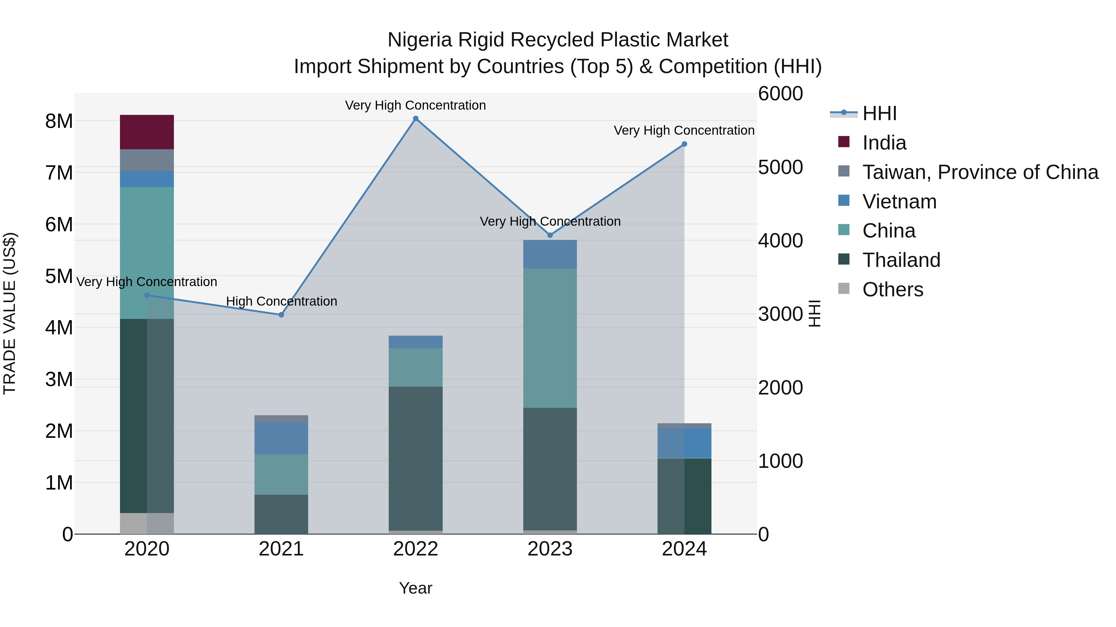 Nigeria Rigid Recycled Plastic Market Top 5 Importing Countries and Market Competition (HHI) Analysis