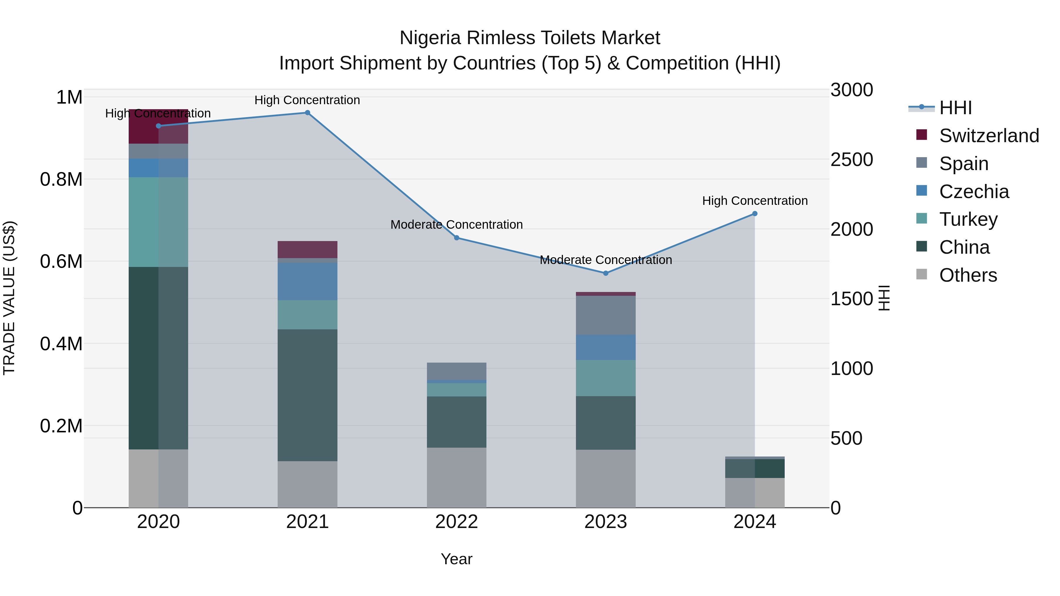 Nigeria Rimless Toilets Market Top 5 Importing Countries and Market Competition (HHI) Analysis