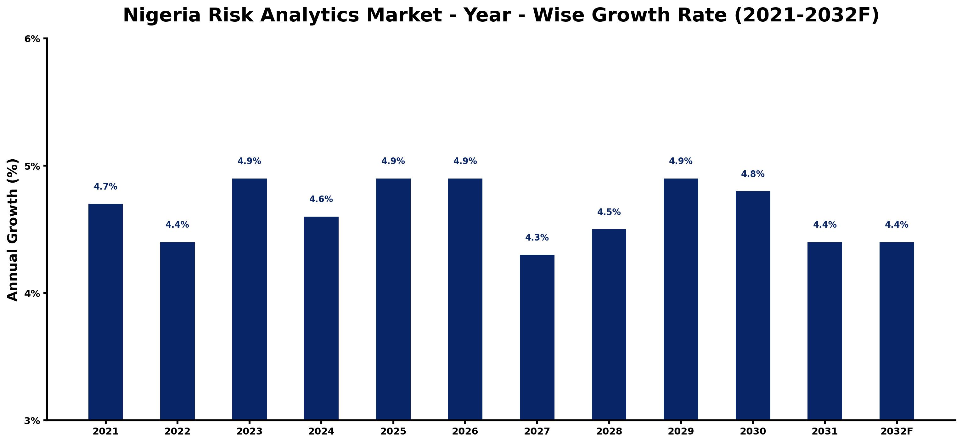 Nigeria Risk Analytics Market Year-wise Growth Rate and Key Drivers