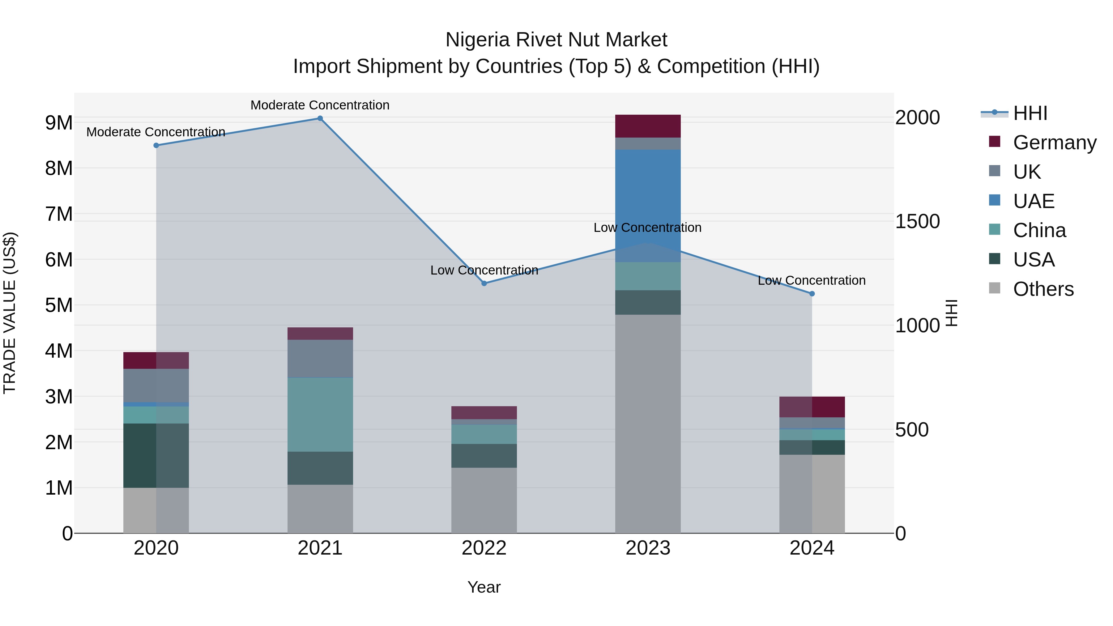 Nigeria Rivet Nut Market Top 5 Importing Countries and Market Competition (HHI) Analysis