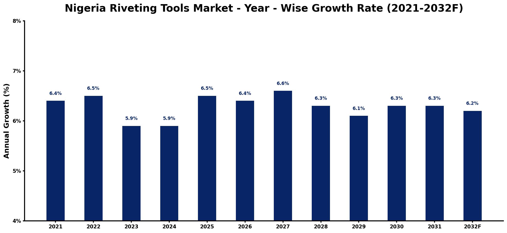 Nigeria Riveting Tools Market Year-wise Growth Rate and Key Drivers