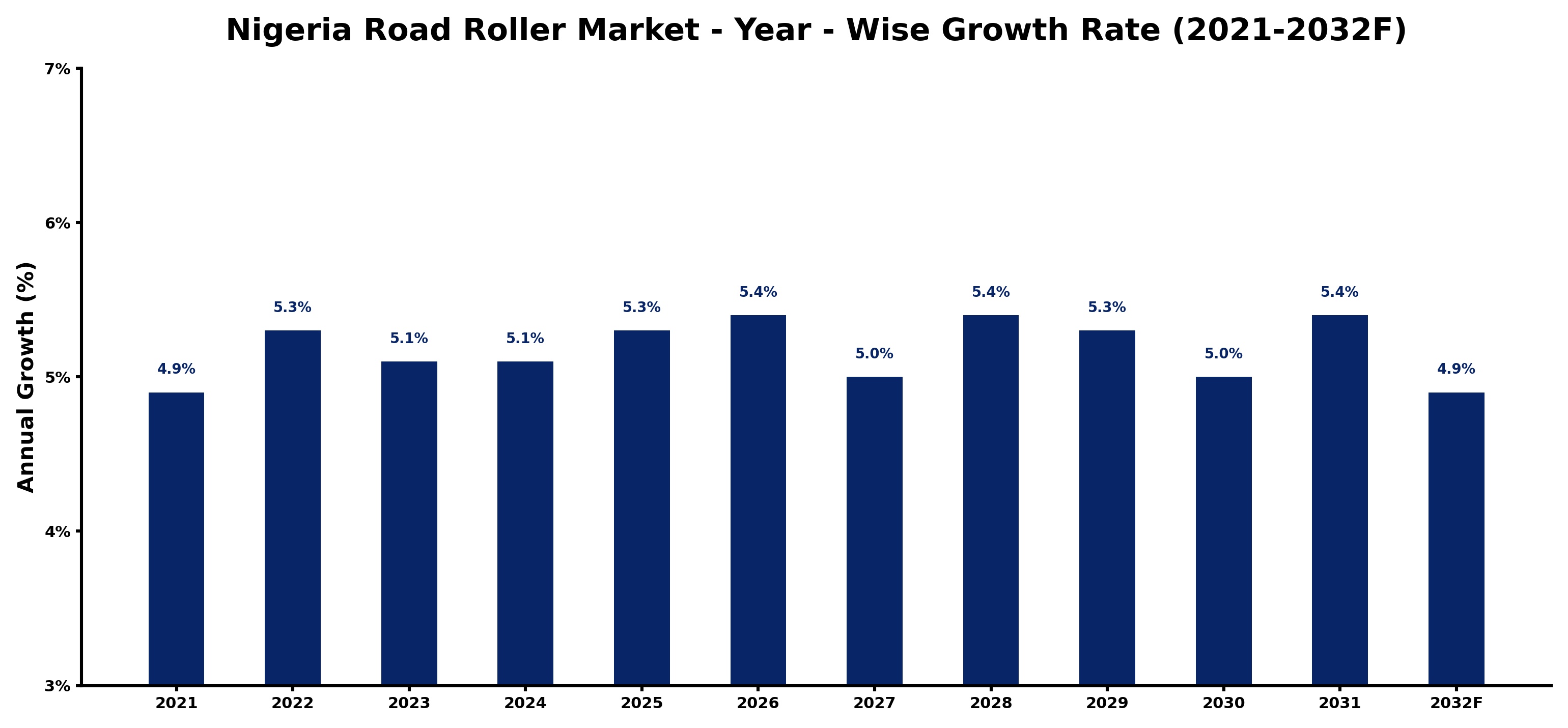 Nigeria Road Roller Market Year-wise Growth Rate and Key Drivers