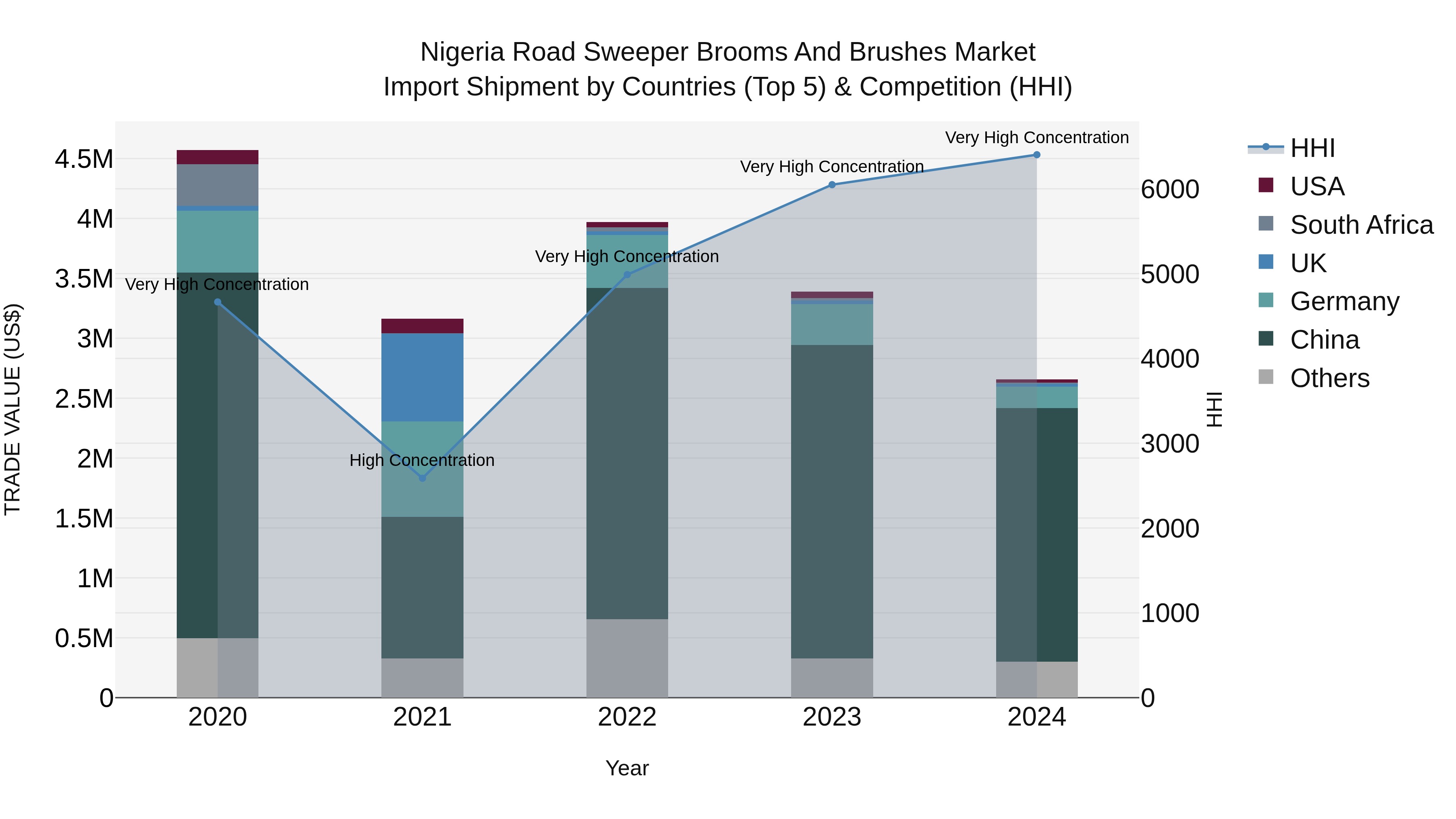 Nigeria Road Sweeper Brooms And Brushes Market Top 5 Importing Countries and Market Competition (HHI) Analysis