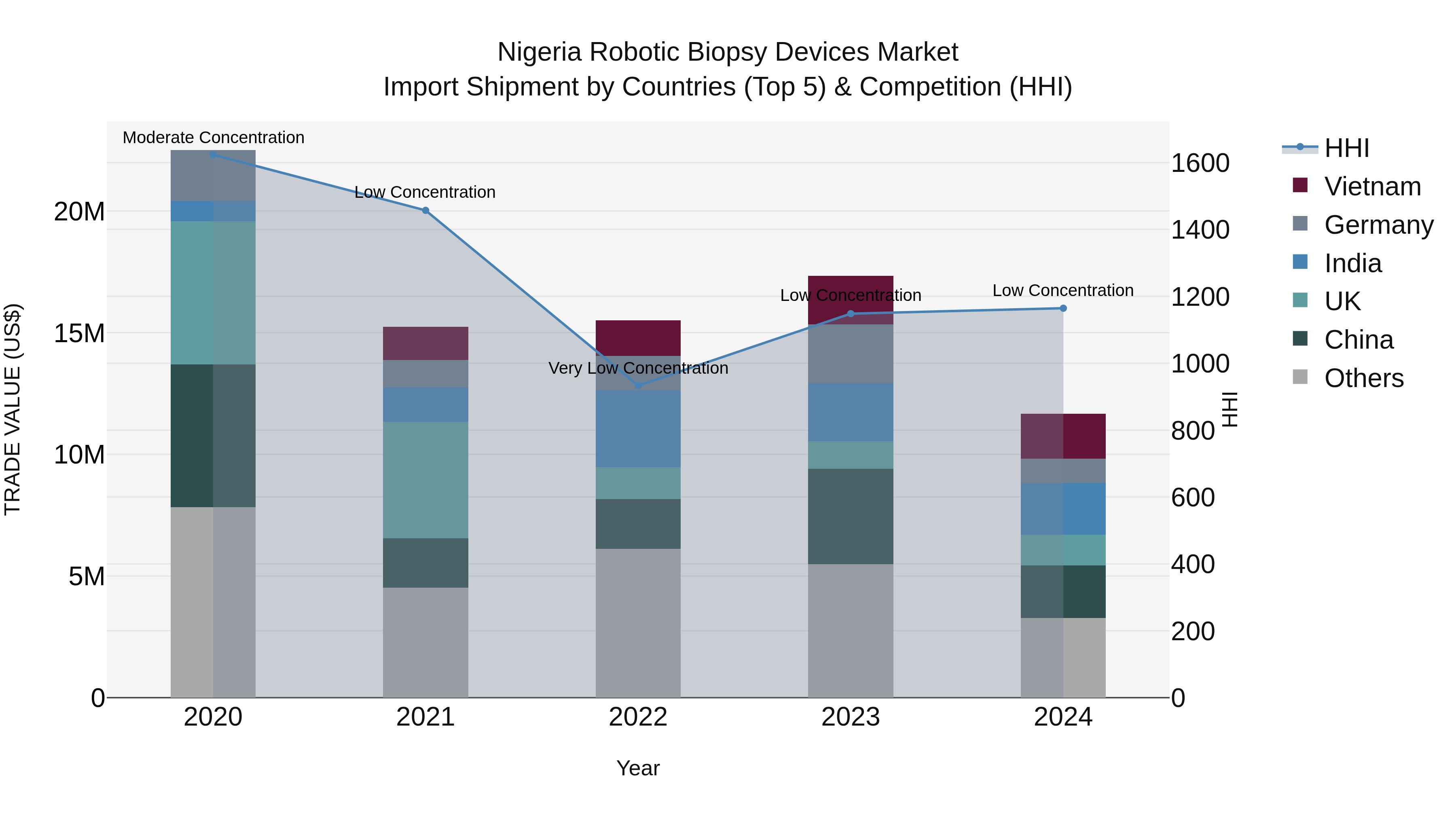 Nigeria Robotic Biopsy Devices Market Top 5 Importing Countries and Market Competition (HHI) Analysis