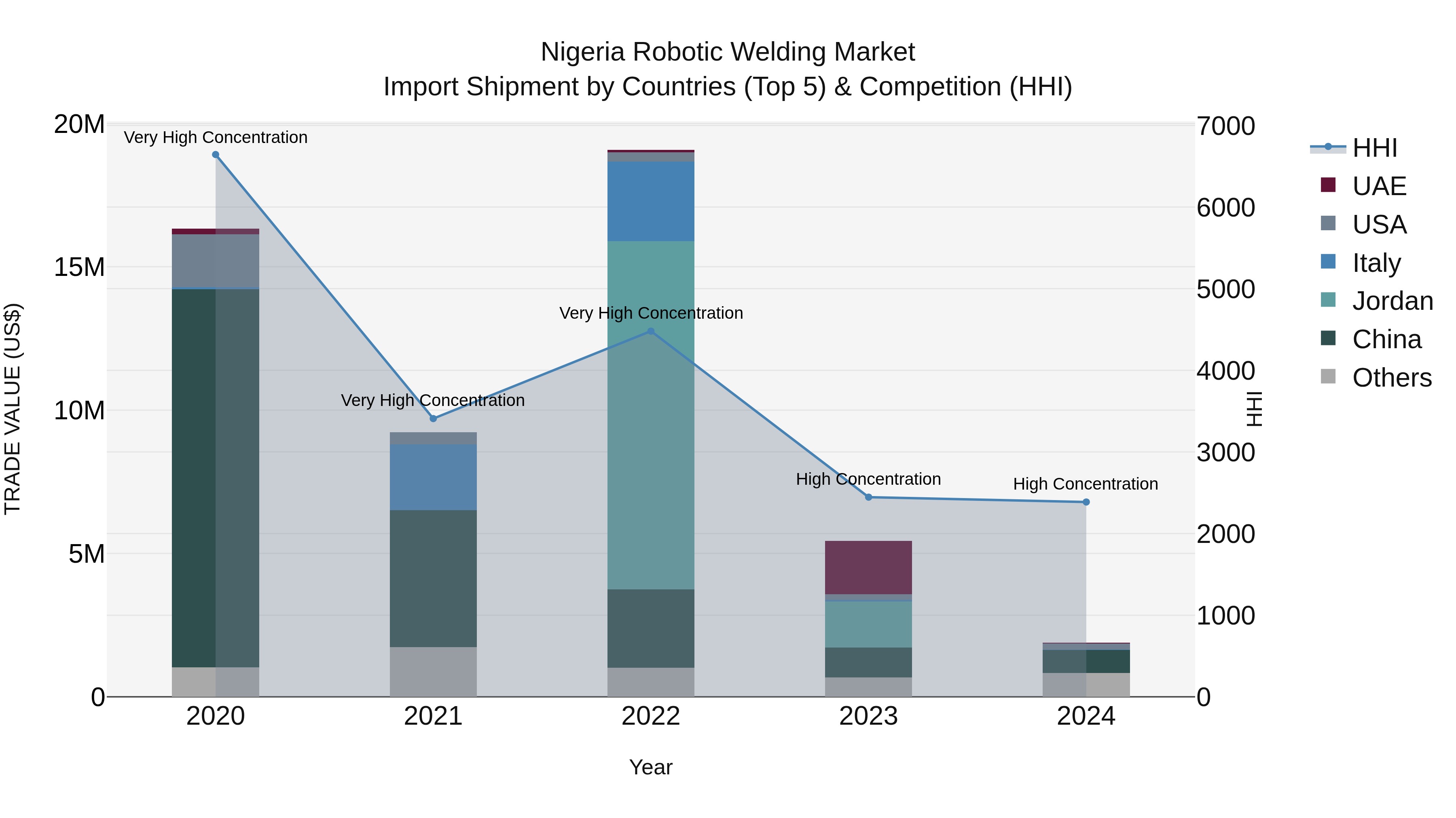 Nigeria Robotic Welding Market Top 5 Importing Countries and Market Competition (HHI) Analysis