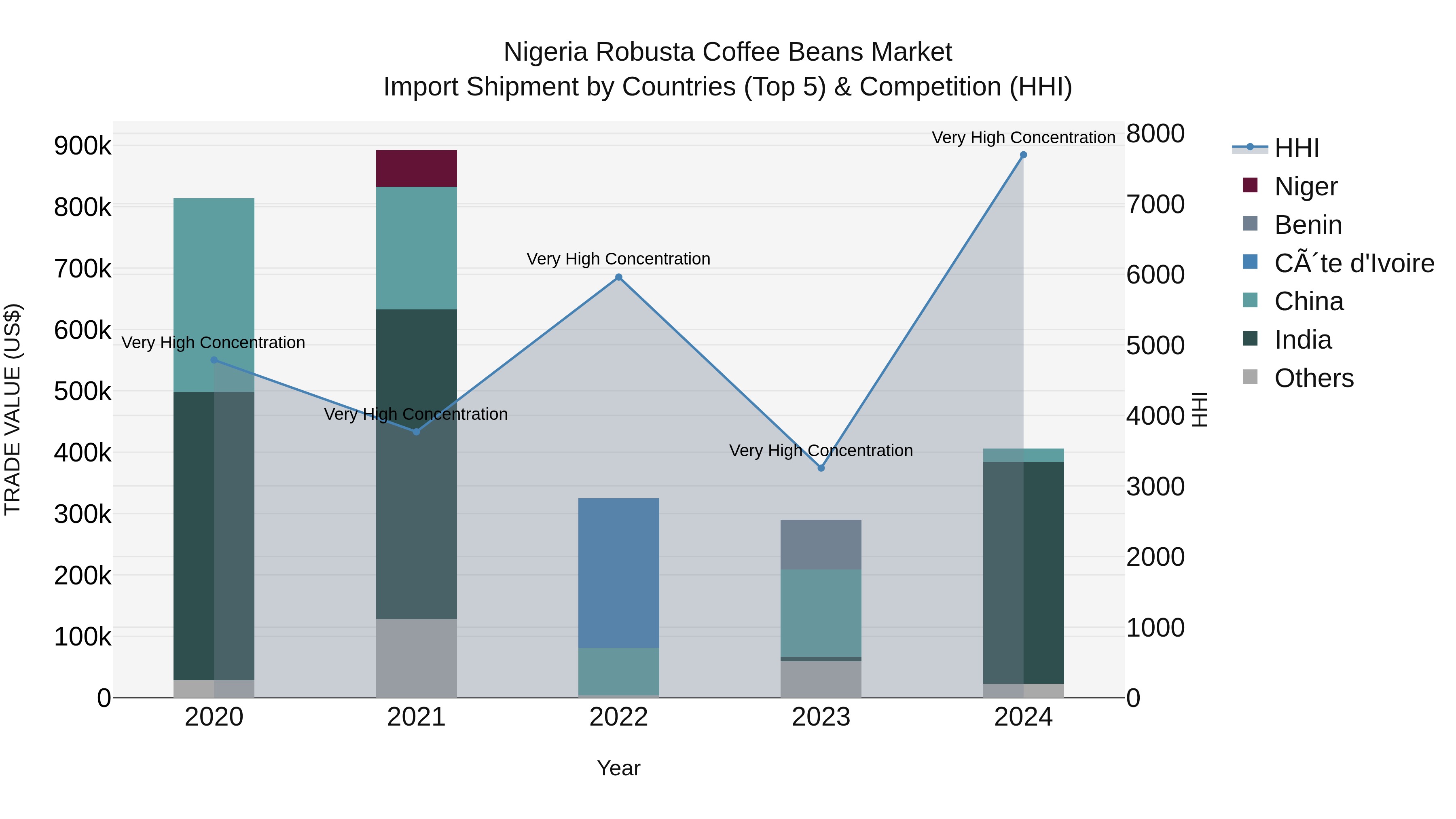 Nigeria Robusta Coffee Beans Market Top 5 Importing Countries and Market Competition (HHI) Analysis