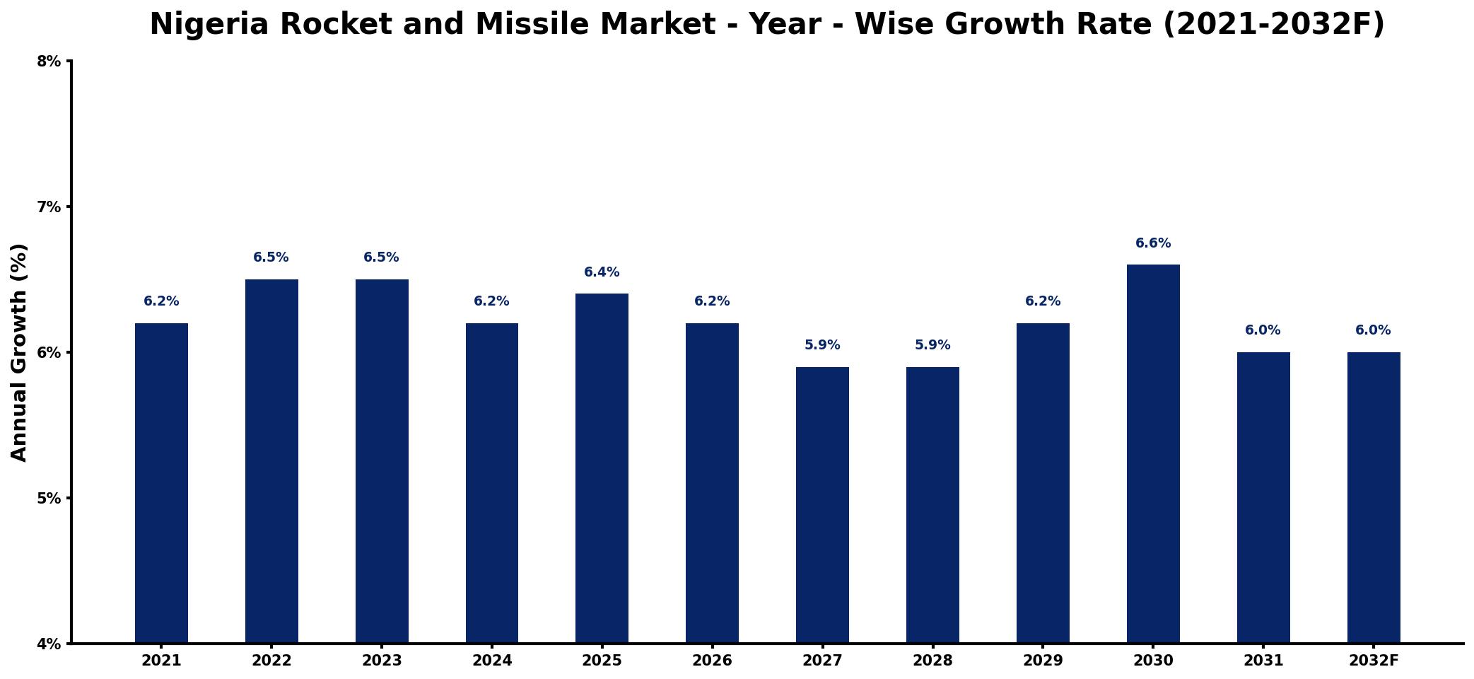 Nigeria Rocket and Missile Market Year-wise Growth Rate and Key Drivers