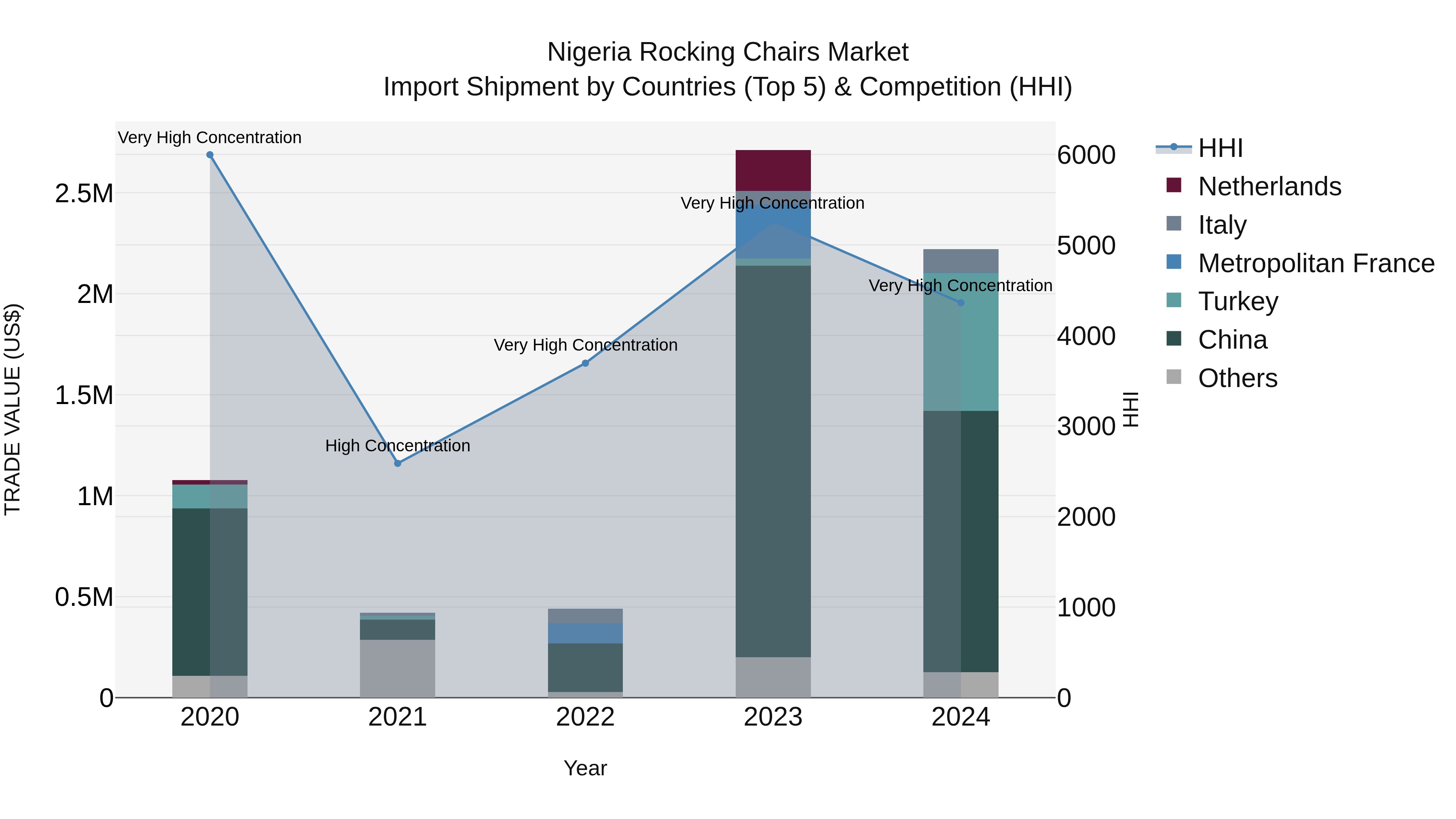 Nigeria Rocking Chairs Market Top 5 Importing Countries and Market Competition (HHI) Analysis