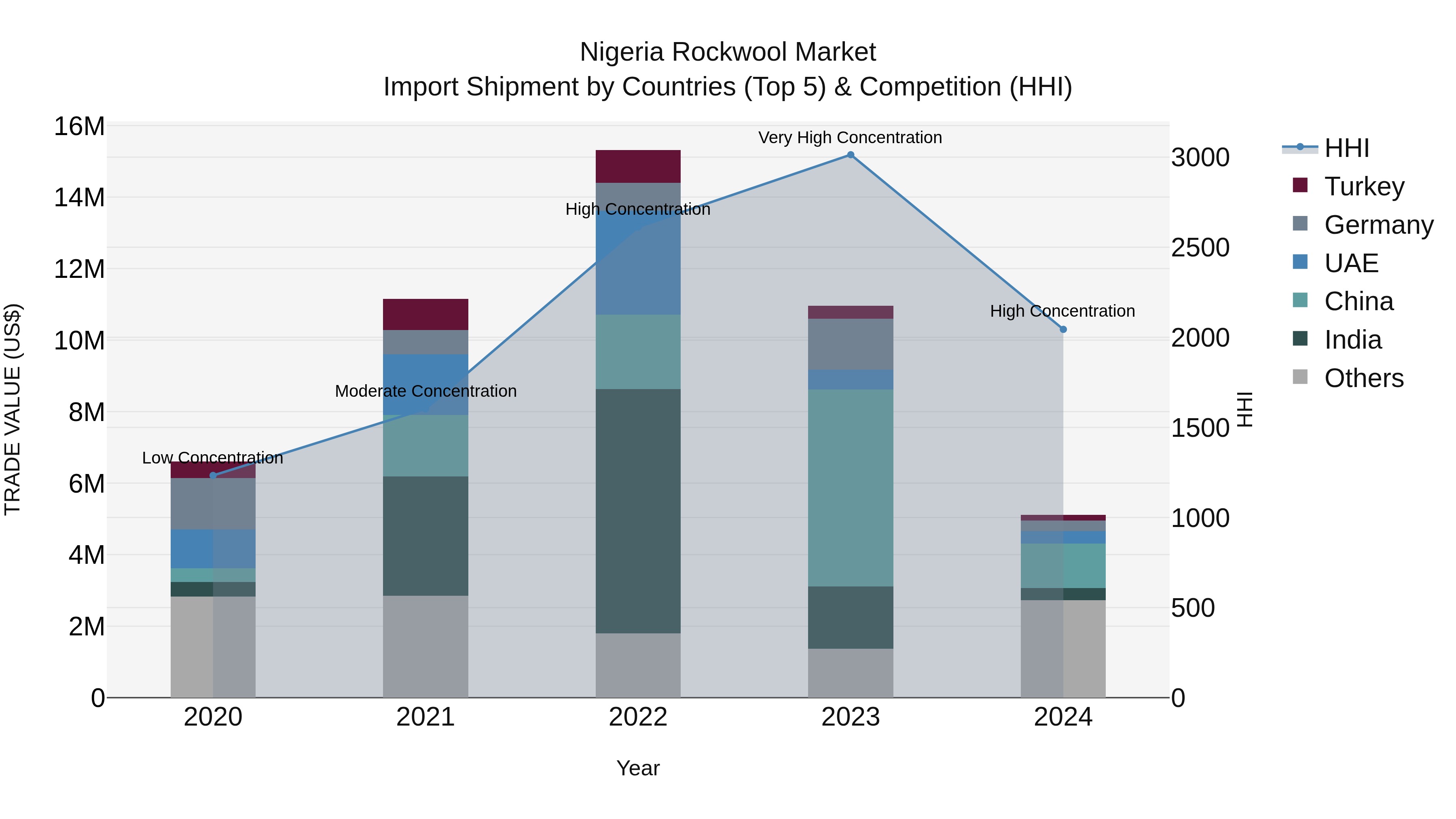 Nigeria Rockwool Market Top 5 Importing Countries and Market Competition (HHI) Analysis