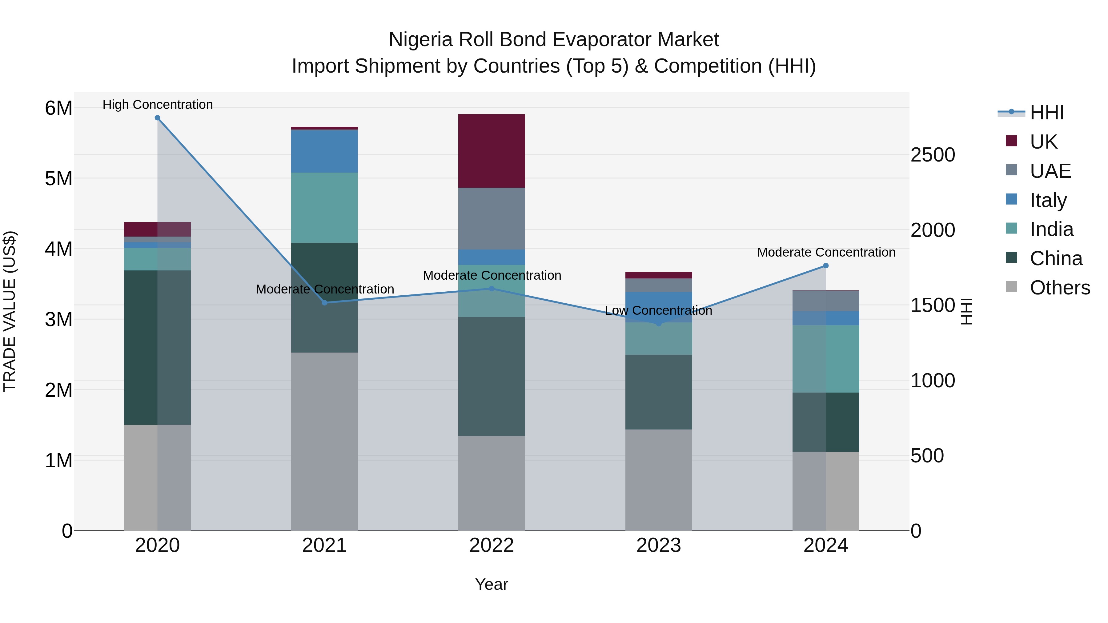 Nigeria Roll Bond Evaporator Market Top 5 Importing Countries and Market Competition (HHI) Analysis