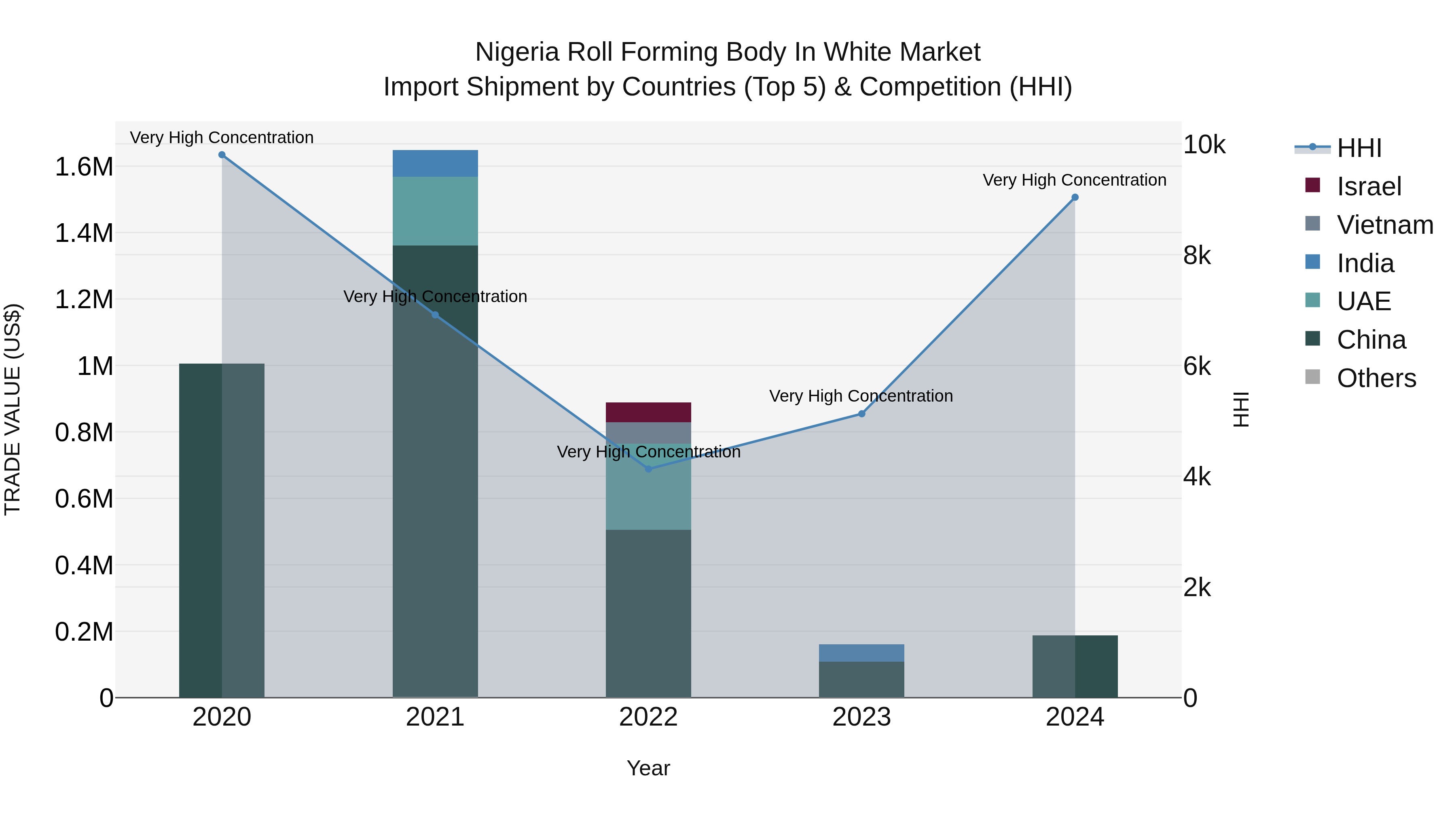 Nigeria Roll Forming Body In White Market Top 5 Importing Countries and Market Competition (HHI) Analysis