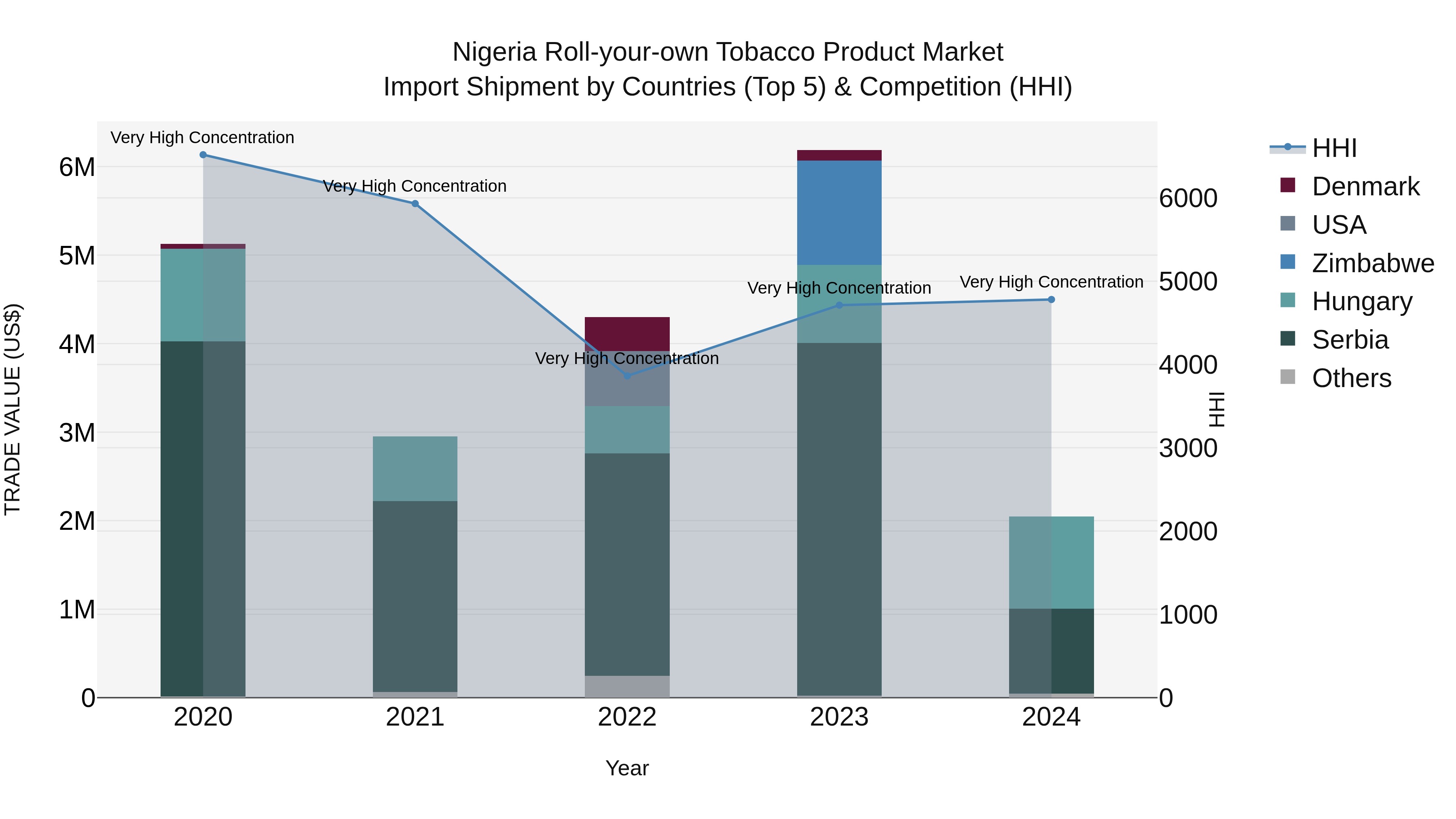 Nigeria Roll Your Own Tobacco Product Market Top 5 Importing Countries and Market Competition (HHI) Analysis