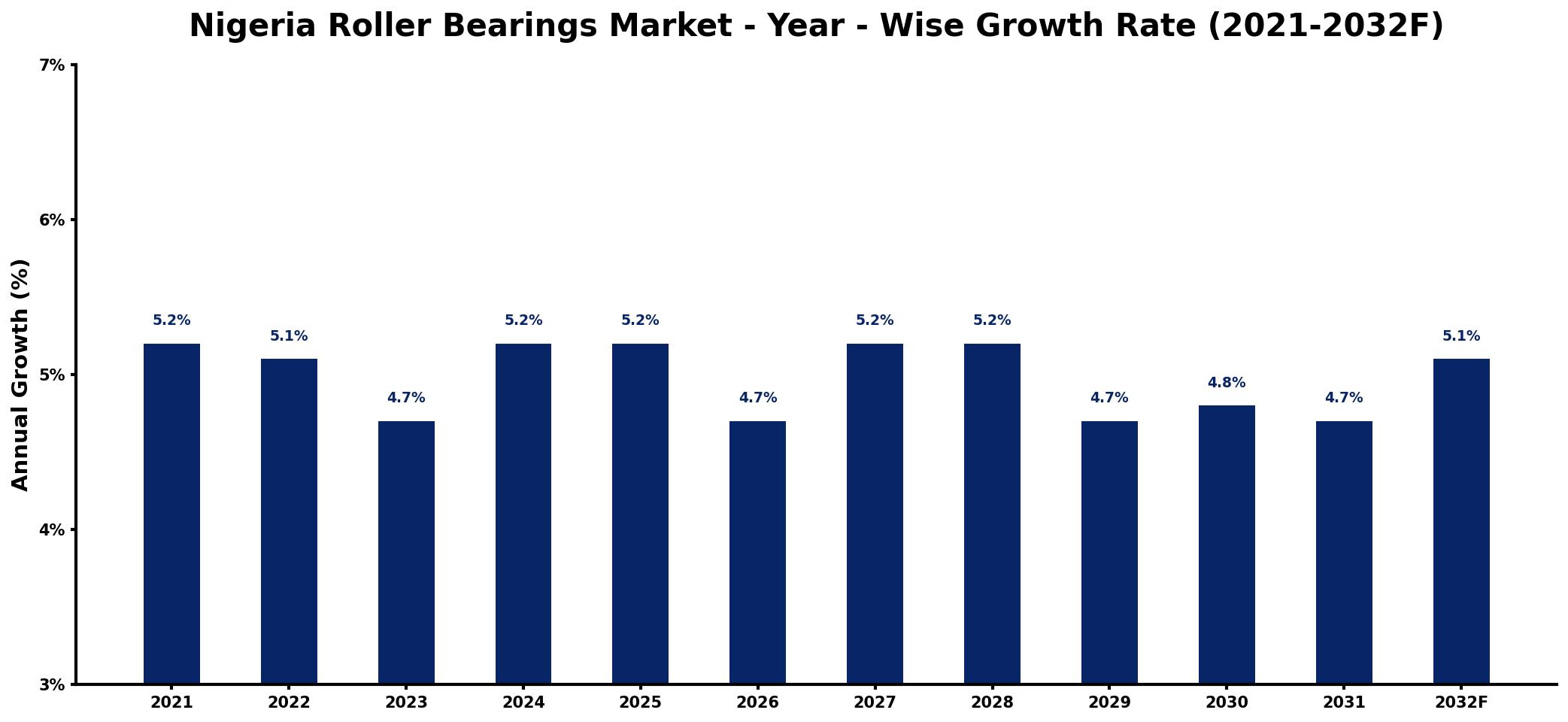 Nigeria Roller Bearings Market Year-wise Growth Rate and Key Drivers