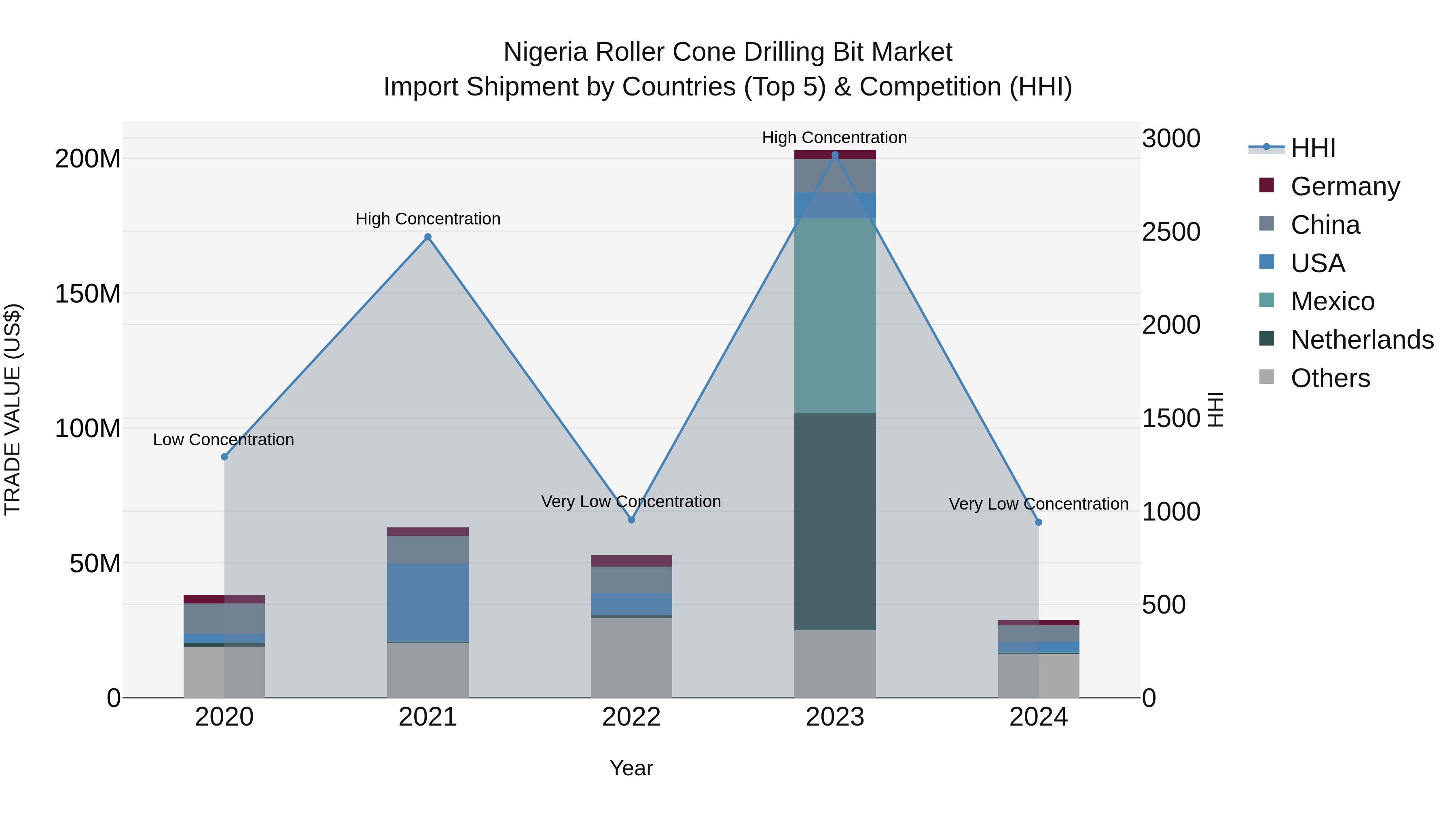 Nigeria Roller Cone Drilling Bit Market Top 5 Importing Countries and Market Competition (HHI) Analysis