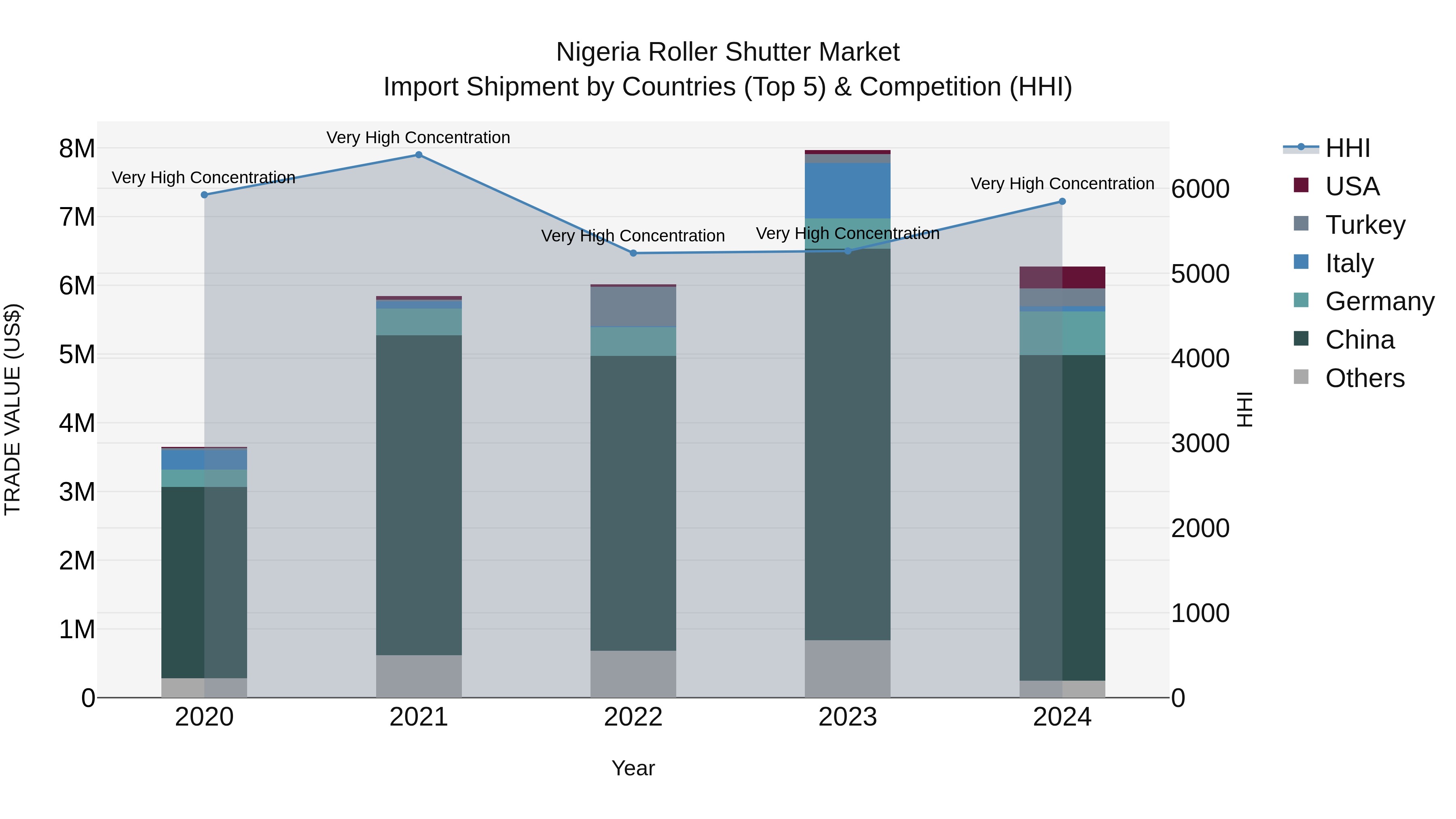 Nigeria Roller Shutter Market Top 5 Importing Countries and Market Competition (HHI) Analysis