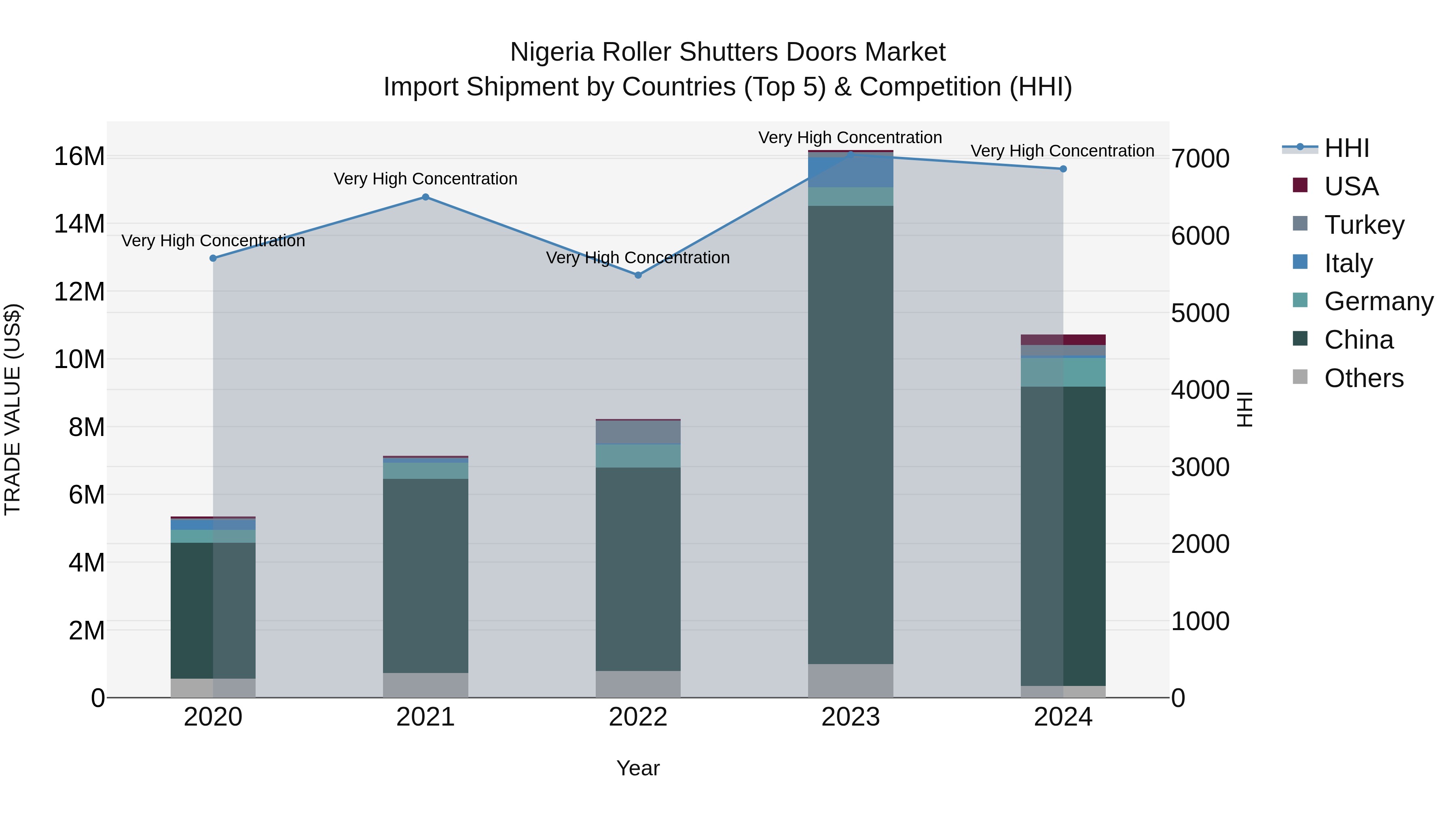 Nigeria Roller Shutters Doors Market Top 5 Importing Countries and Market Competition (HHI) Analysis