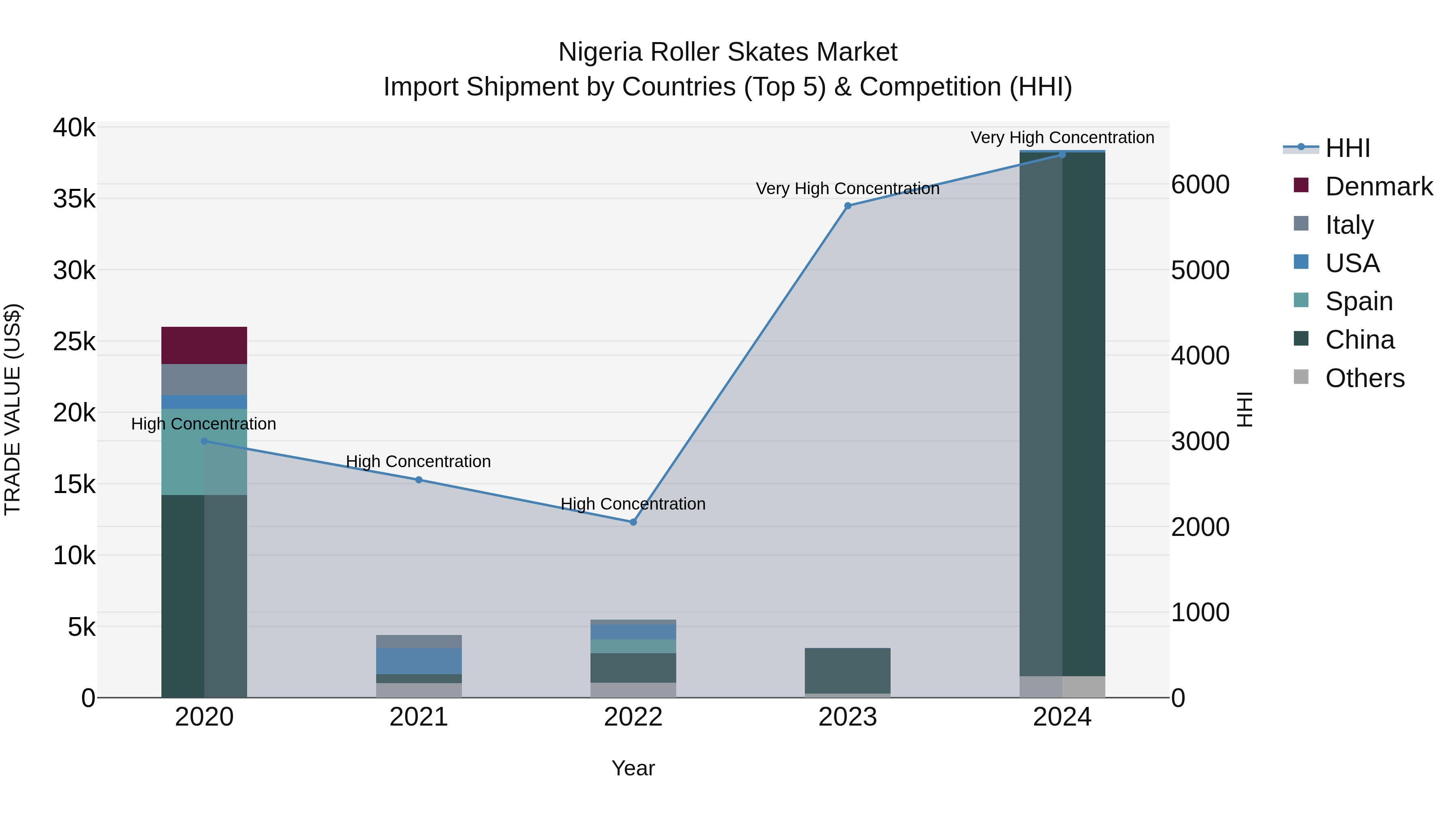 Nigeria Roller Skates Market Top 5 Importing Countries and Market Competition (HHI) Analysis