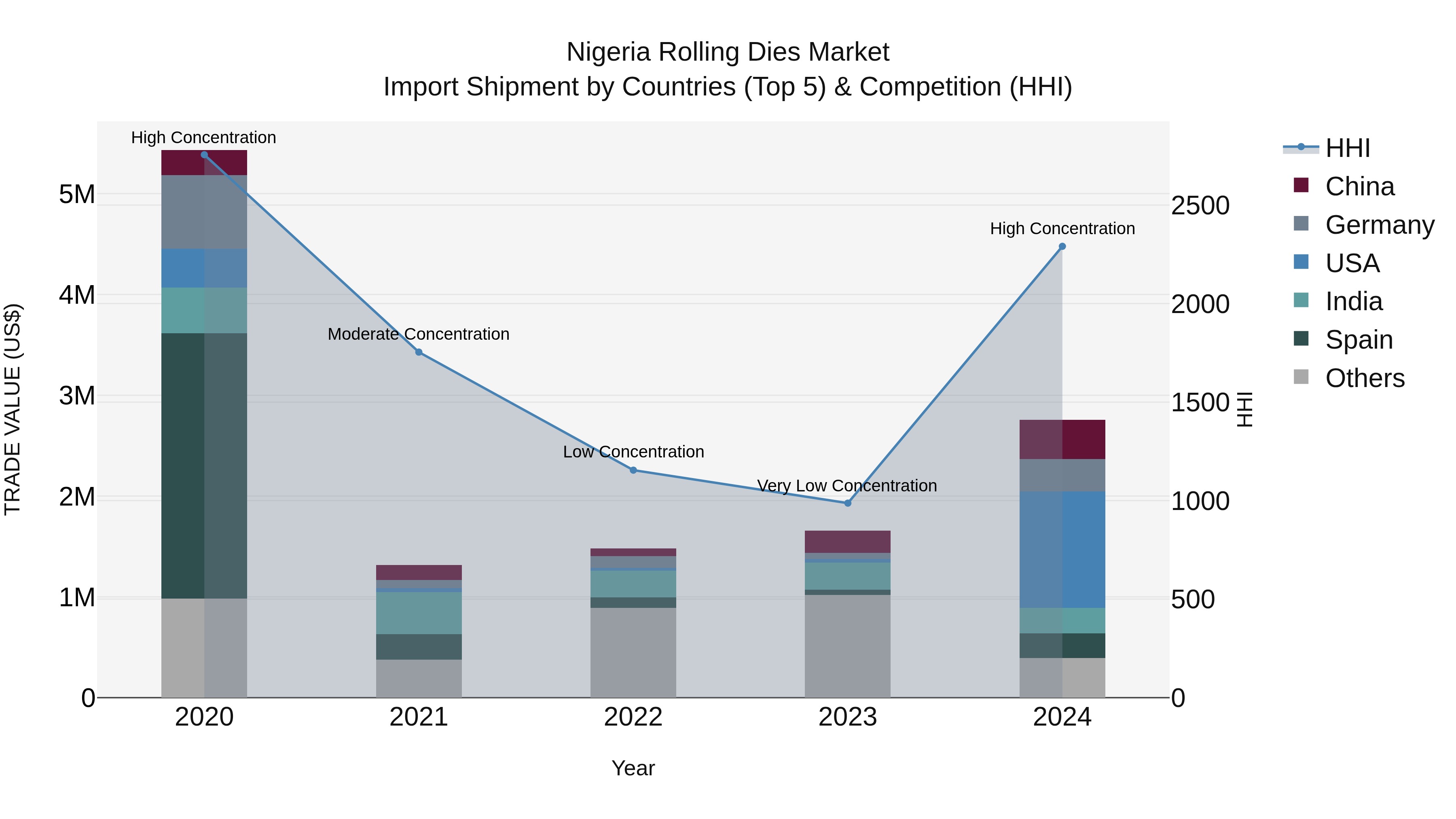 Nigeria Rolling Dies Market Top 5 Importing Countries and Market Competition (HHI) Analysis