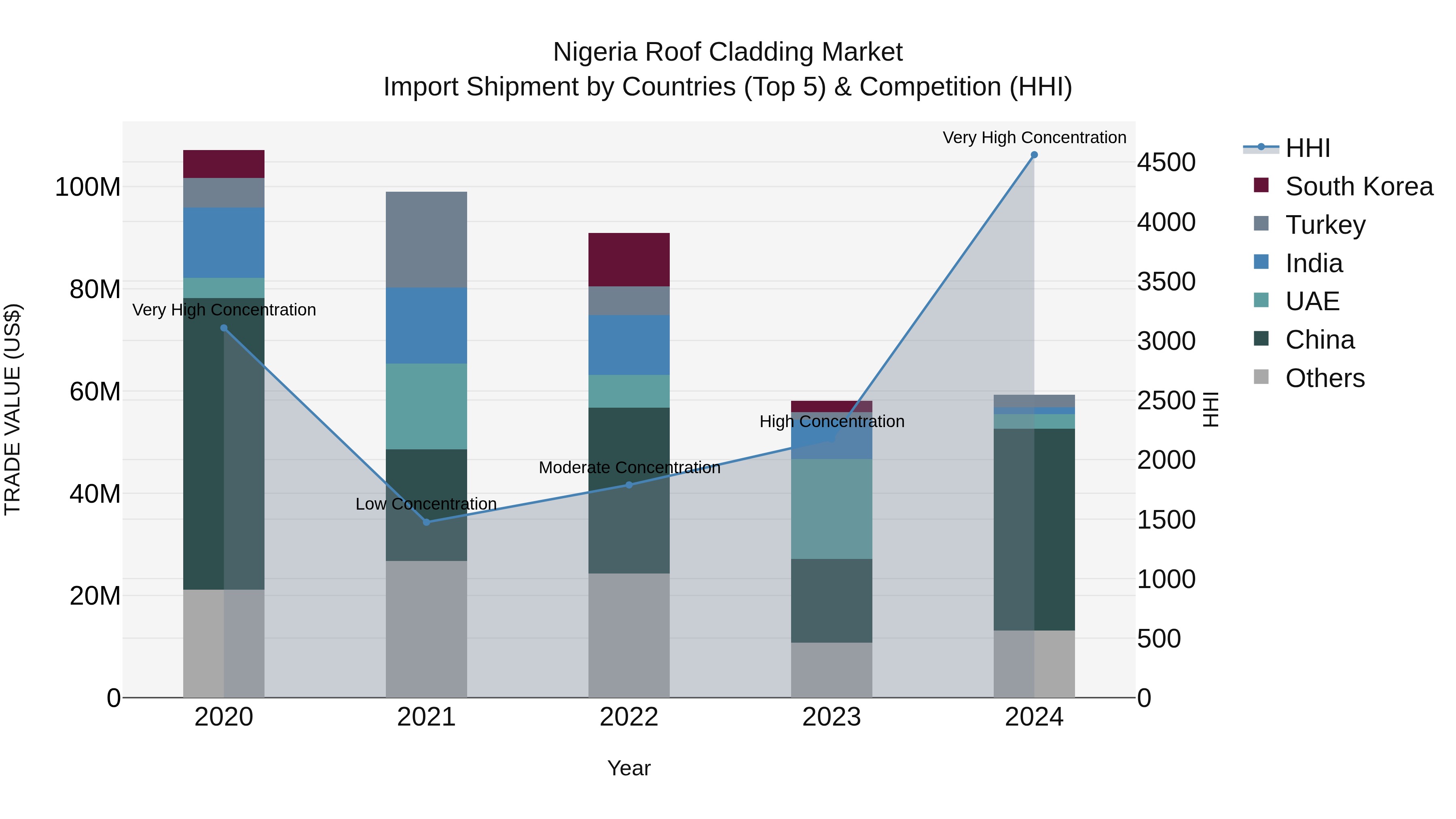 Nigeria Roof Cladding Market Top 5 Importing Countries and Market Competition (HHI) Analysis
