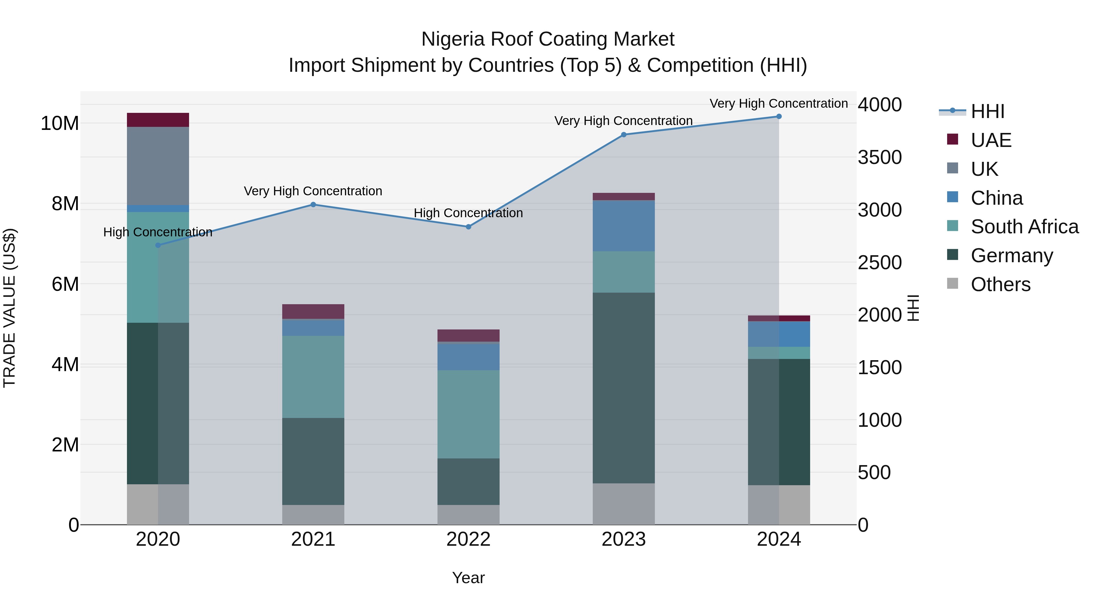 Nigeria Roof Coating Market Top 5 Importing Countries and Market Competition (HHI) Analysis