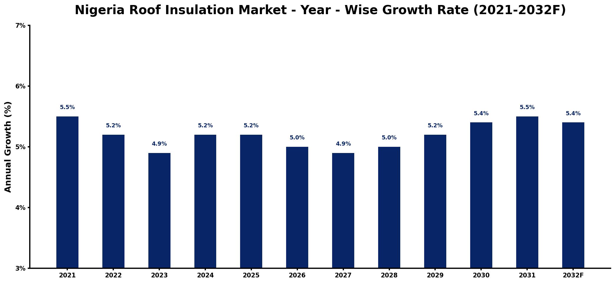 Nigeria Roof Insulation Market Year-wise Growth Rate and Key Drivers