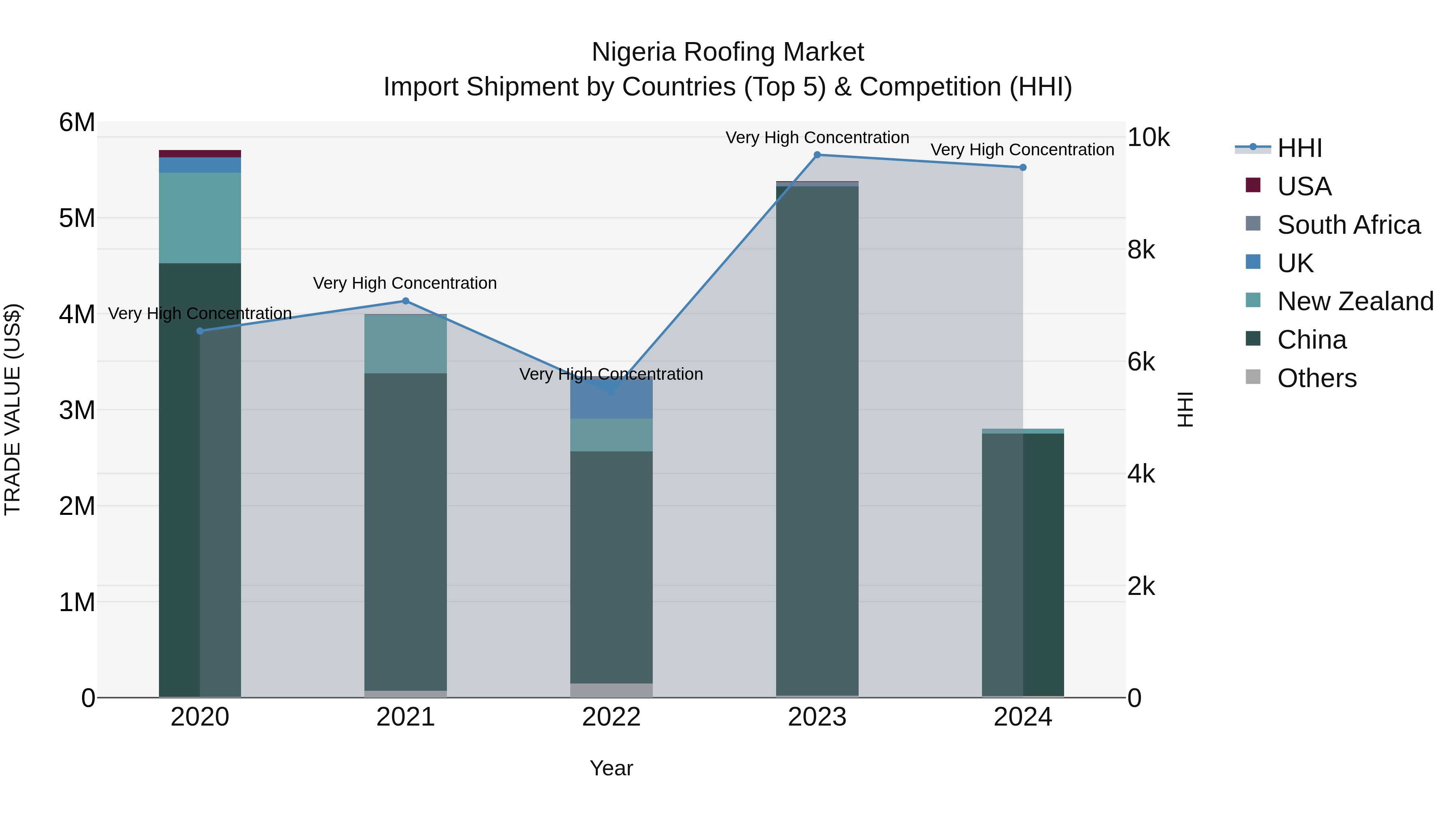 Nigeria Roofing Market Top 5 Importing Countries and Market Competition (HHI) Analysis