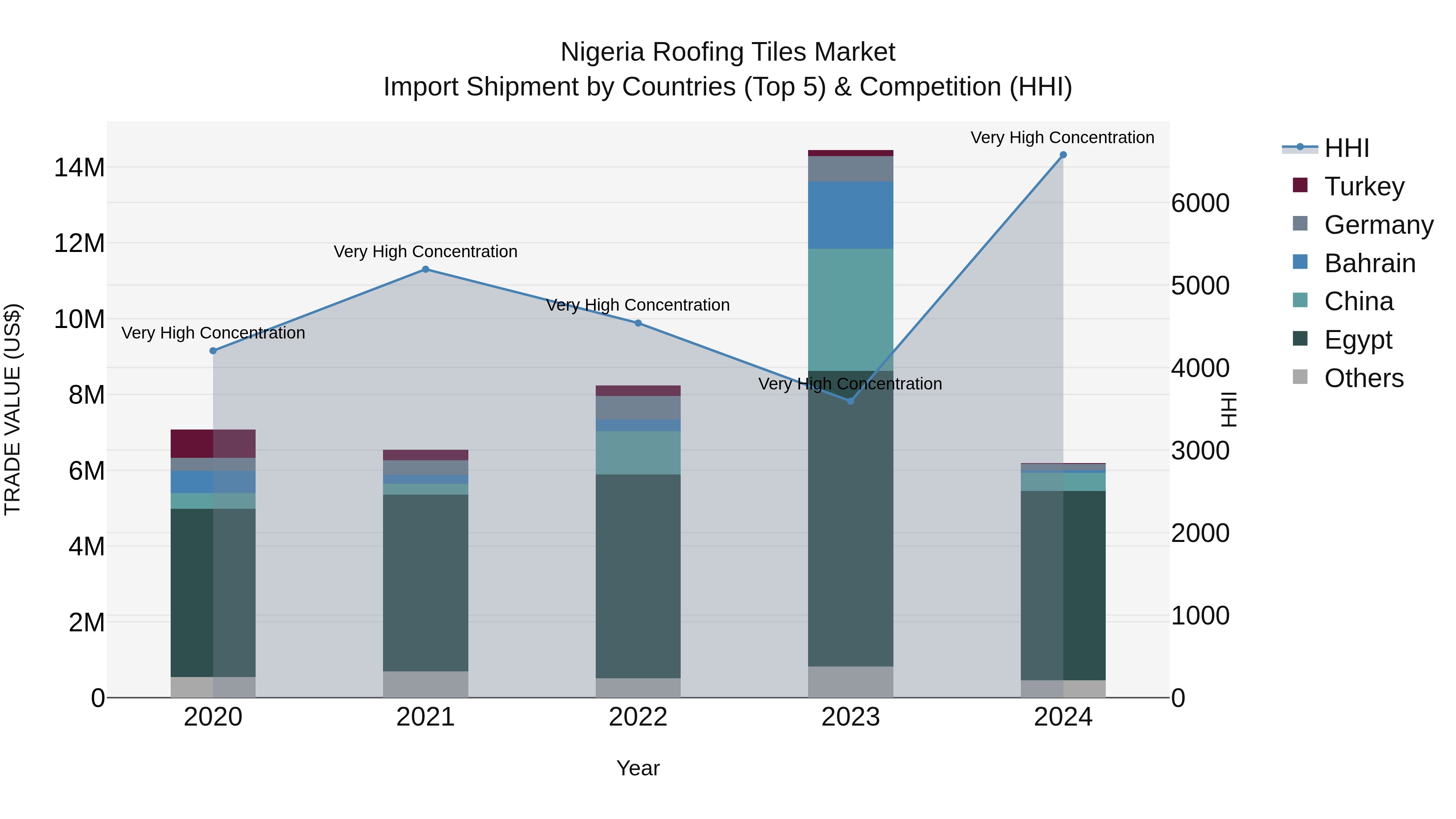 Nigeria Roofing Tiles Market Top 5 Importing Countries and Market Competition (HHI) Analysis