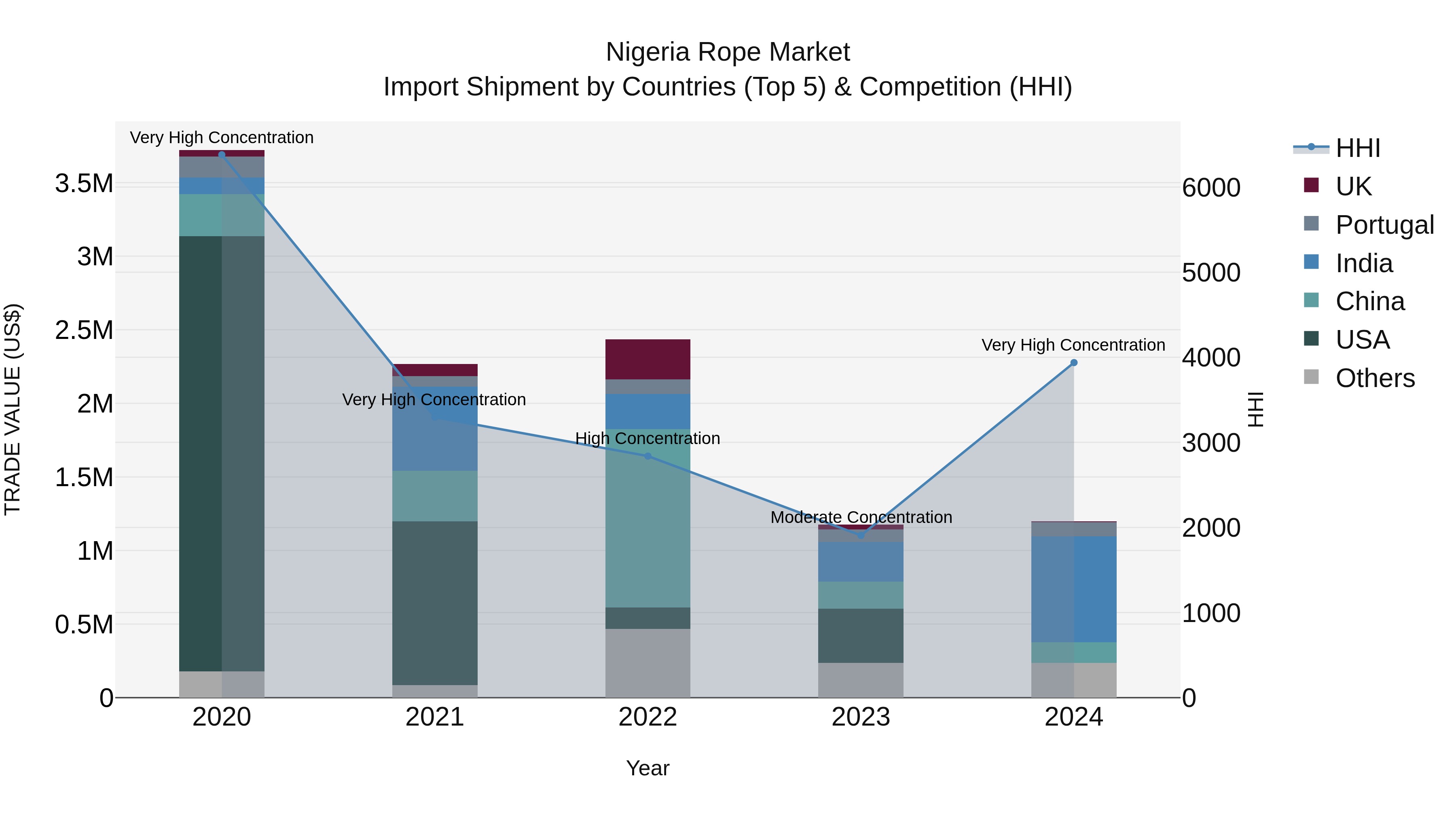 Nigeria Rope Market Top 5 Importing Countries and Market Competition (HHI) Analysis